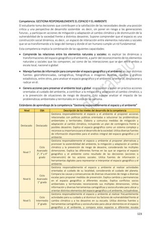 123
Competencia: GESTIONA RESPONSABLEMENTE EL ESPACIO Y EL AMBIENTE
El estudiante toma decisiones que contribuyen a la satisfacción de las necesidades desde una posición
crítica y una perspectiva de desarrollo sostenible -es decir, sin poner en riesgo a las generaciones
futuras-, y participa en acciones de mitigación y adaptación al cambio climático y de disminución de la
vulnerabilidad de la sociedad frente a distintos desastres. Supone comprender que el espacio es una
construcción social dinámica, es decir, un espacio de interacción entre elementos naturales y sociales
que se va transformando a lo largo del tiempo y donde el ser humano cumple un rol fundamental.
Esta competencia implica la combinación de las siguientes capacidades:
 Comprende las relaciones entre los elementos naturales y sociales: es explicar las dinámicas y
transformaciones del espacio geográfico y el ambiente, a partir del reconocimiento de los elementos
naturales y sociales que los componen, así como de las interacciones que se dan entre ambos a
escala local, nacional o global.
 Maneja fuentes de información para comprender el espacio geográfico y el ambiente: es usar distintas
fuentes: georreferenciadas, cartográficas, fotográficas e imágenes diversas, cuadros y gráficos
estadísticos, entre otros, para analizar el espacio geográfico y el ambiente, orientarse, desplazarse y
radicar en él.
 Genera acciones para preservar el ambiente local y global: es proponer y poner en práctica acciones
orientadas al cuidado del ambiente, a contribuir a la mitigación y adaptación al cambio climático, y
a la prevención de situaciones de riesgo de desastre. Esto supone analizar el impacto de las
problemáticas ambientales y territoriales en la vida de las persona.
Estándares de aprendizaje de la competencia “Gestiona responsablemente el espacio y el ambiente”
Nivel EBA Descripción de los niveles del desarrollo de la competencia
Destacado Destacado
Gestiona responsablemente el espacio y el ambiente al proponer acciones
relacionadas con políticas públicas orientadas a solucionar las problemáticas
ambientales y territoriales. Elabora y comunica medidas de mitigación y
adaptación al cambio climático, incluyendo un plan de contingencia frente a
posibles desastres. Explica el espacio geográfico como un sistema complejo y
reconoce su importancia para el desarrollo de la sociedad. Utiliza diversas fuentes
de información disponibles para el análisis integral del espacio geográfico y el
ambiente.
Nivel 7
Ciclo
Avanzado
2°, 3° y 4°
grado
Gestiona responsablemente el espacio y ambiente al proponer alternativas y
promover la sostenibilidad del ambiente, la mitigación y adaptación al cambio
climático y la prevención de riesgo de desastre, considerando las múltiples
dimensiones. Explica las diferentes formas en las que se organiza el espacio
geográfico y el ambiente como resultado de las decisiones (acciones o
intervención) de los actores sociales. Utiliza fuentes de información y
herramientas digitales para representar e interpretar el espacio geográfico y el
ambiente.
Nivel 6
Ciclo
Avanzado
1° grado
Gestiona responsablemente el espacio y ambiente al realizar actividades
orientadas al cuidado de su localidad, considerando el cuidado del planeta.
Compara las causas y consecuencias de diversas situaciones de riesgo a diversas
escalas para proponer medidas de prevención. Explica cambios y permanencias
en el espacio geográfico a diferentes escalas. Explica conflictos socios
ambientales y territoriales reconociendo sus múltiples dimensiones. Utiliza
información y diversas herramientas cartográficas y socioculturales para ubicar y
orientar distintos elementos del espacio geográfico y el ambiente, incluyéndose.
Nivel 5
Ciclo
Intermedio
3° grado
Gestiona responsablemente el espacio y ambiente al realizar frecuentemente
actividades para su cuidado y al disminuir los factores de vulnerabilidad frente al
cambio climático y a los desastres en su escuela. Utiliza distintas fuentes y
herramientas cartográficas y socioculturales para ubicar elementos en el espacio
geográfico y el ambiente, y compara estos espacios a diferentes escalas
 