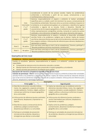 124
considerando la acción de los actores sociales. Explica las problemáticas
ambientales y territoriales a partir de sus causas, consecuencias y sus
manifestaciones a diversas escalas.
Nivel 4
Ciclo
Intermedio
1° y 2°
grado
Gestiona responsablemente el espacio y ambiente al realizar actividades
específicas para su cuidado a partir de reconocer las causas y consecuencias de
los problemas ambientales. Reconoce cómo sus acciones cotidianas impactan en
el ambiente, en el calentamiento global y en su bienestar, e identifica los lugares
vulnerables y seguros de su escuela, frente a desastres. Describe las
características de los espacios geográficos y el ambiente de su localidad o región.
Utiliza representaciones cartográficas sencillas, tomando en cuenta los puntos
cardinales y otros elementos cartográficos, para ubicar elementos del espacio.
Nivel 3
Ciclo Inicial
1° y 2°
grado
Gestiona responsablemente el espacio y ambiente al desarrollar actividades
sencillas frente a los problemas y peligros que lo afectan. Explica de manera
sencilla las relaciones directas que se dan entre los elementos naturales y sociales
de su espacio cotidiano. Utiliza puntos de referencia para ubicarse, desplazarse y
representar su espacio.
Nivel 2 No aplica
Este nivel tiene como base el nivel 2 de las competencias “Convive y participa” y
“Resuelve problemas de forma movimiento y localización”.
Nivel 1 No aplica
Este nivel tiene como base el nivel 1 de las competencias “Convive y participa” y
“Resuelve problemas de forma movimiento y localización”.
Desempeños del Ciclo Inicial:
Competencia: Gestiona responsablemente el espacio y el ambiente
Cuando el estudiante “gestiona responsablemente el espacio y el ambiente” combina las siguientes
capacidades:
 Comprende las relacione entre los elementos naturales y sociales
 Maneja fuentes de información para comprender el espacio geográfico y el ambiente
 Genera acciones para preservar el ambiente local y global
Descripción del nivel de la competencia esperado al final de Ciclo Inicial:
Estándar de aprendizaje – Nivel 3: Gestiona responsablemente el espacio y ambiente al desarrollar actividades
sencillas frente a los problemas y peligros que lo afectan. Explica de manera sencilla las relaciones directas
que se dan entre los elementos naturales y sociales de su espacio cotidiano. Utiliza puntos de referencia para
ubicarse, desplazarse y representar su espacio.
Desempeños
Primer grado Segundo grado
 Describe los elementos naturales (relieve,
mares, ríos, vegetación y especies animales) y
sociales (población, frontera, religión, política y
cultura) que conforman el espacio geográfico
de su comunidad.
 Utiliza puntos de referencia (puntos cardinales)
para ubicarse, desplazarse y representar su
espacio.
 Describe las causas y consecuencias de los
problemas y peligros (contaminación,
desastres) que afectan a su comunidad.
 Participa en actividades de prevención
(simulacros) de accidentes, desastres y
emergencias que afectan a comunidad
 Explica las relaciones que se establecen entre los
elementos naturales (relieve, mares, ríos, vegetación
y especies animales) y sociales (población, frontera,
religión, política y cultura) que conforman el espacio
geográfico de su comunidad.
 Utiliza puntos de referencia (puntos cardinales y
puntos intermedios) para ubicarse, desplazarse y
representar su espacio.
 Explica como los problemas y peligros
(contaminación, desastres) transforman el espacio
geográfico de su comunidad.
 Participa en actividades de prevención (simulacros)
de accidentes, desastres y emergencias que afectan a
comunidad.
 