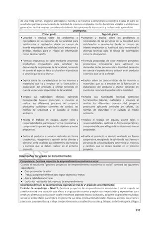 132
de una meta común, propone actividades y facilita a la iniciativa y perseverancia colectiva. Evalúa el logro de
resultados parciales relacionando la cantidad de insumos empleados con los beneficios sociales y ambientales
generados; realiza mejoras considerando además las opiniones de los usuarios y las lecciones aprendidas.
Desempeños
Primer grado Segundo grado
 Describe y explica sobre los problemas o
necesidades de las personas de su localidad para
satisfacerlos o resolverlos desde su campo de
interés empleando su habilidad socio emocional y
diversas técnicas para el recojo de información
como: la observación.
 Formula propuestas de valor mediante proyectos
productivos innovadores para satisfacer las
demandas de las personas de la localidad, teniendo
en cuenta el aspecto ético y cultural en el producto
o servicio que se va a ofertar.
 Explica sobre las características de los insumos y
materiales que va a emplear en la fabricación o
elaboración del producto a ofertar teniendo en
cuenta los recursos disponibles de la localidad.
 Emplea sus habilidades técnicas operando
herramientas básicas, materiales e insumos al
realizar los diferentes procesos del proyecto
productivo aplicando controles de calidad, las
normas de seguridad y el cuidado al medio
ambiente.
 Realiza el trabajo en equipo, asume roles y
responsabilidades, participa en forma cooperativa y
comprometida para el logro de los objetivos y metas
propuestas.
 Evalúa el producto o servicio realizado en forma
cooperativa, recogiendo la opinión de los clientes y
personas de la localidad para determina las mejoras
y cambios que se deben realizar en el próximo
proyecto.
 Describe y explica sobre los problemas o
necesidades de las personas de su localidad para
satisfacerlos o resolverlos desde su campo de
interés empleando su habilidad socio emocional y
diversas técnicas para el recojo de información
como: la observación.
 Formula propuestas de valor mediante proyectos
productivos innovadores para satisfacer las
demandas de las personas de la localidad, teniendo
en cuenta el aspecto ético y cultural en el producto
o servicio que se va a ofertar.
 Explica sobre las características de los insumos y
materiales que va a emplear en la fabricación o
elaboración del producto a ofertar teniendo en
cuenta los recursos disponibles de la localidad.
 Emplea sus habilidades técnicas operando
herramientas básicas, materiales e insumos al
realizar los diferentes procesos del proyecto
productivo aplicando controles de calidad, las
normas de seguridad y el cuidado al medio
ambiente.
 Realiza el trabajo en equipo, asume roles y
responsabilidades, participa en forma cooperativa y
comprometida para el logro de los objetivos y metas
propuestas.
 Evalúa el producto o servicio realizado en forma
cooperativa, recogiendo la opinión de los clientes y
personas de la localidad para determina las mejoras
y cambios que se deben realizar en el próximo
proyecto.
Desempeños por grados del Ciclo Intermedio:
Competencia: Gestiona proyectos de emprendimiento económico o social
Cuando el estudiante “gestiona proyectos de emprendimiento económico o social” combina las siguientes
capacidades:
 Crea propuestas de valor
 Trabaja cooperativamente para lograr objetivos y metas
 Aplica habilidades técnicas
 Evalúa los resultados del proyecto de emprendimiento
Descripción del nivel de la competencia esperado al final de 2° grado de Ciclo Intermedio:
Estándar de aprendizaje – Nivel 1: Gestiona proyectos de emprendimiento económico o social cuando se
cuestiona sobre una situación que afecta a un grupo de usuarios y explora sus necesidades y expectativas para
crear una alternativa de solución viable y reconoce aspectos éticos y culturales, así como los posibles resultados
sociales y ambientales que implica. Implementa sus ideas empleando habilidades técnicas, anticipa las acciones
y recursos que necesitará y trabaja cooperativamente cumpliendo sus roles y deberes individuales para el logro
 