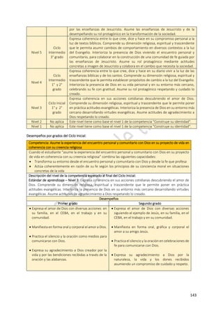 143
por las enseñanzas de Jesucristo. Asume las enseñanzas de Jesucristo y de la
desempeñando su rol protagónico en la transformación de la sociedad.
Nivel 5
Ciclo
Intermedio
3° grado
Expresa coherencia entre lo que cree, dice y hace en su compromiso personal a la
luz de textos bíblicos. Comprende su dimensión religiosa, espiritual y trascendente
que le permita asumir cambios de comportamiento en diversos contextos a la luz
del Evangelio. Interioriza la presencia de Dios viviendo el encuentro personal y
comunitario, para colaborar en la construcción de una comunidad de fe guiada por
las enseñanzas de Jesucristo. Asume su rol protagónico mediante actitudes
concretas a imagen de Jesucristo y colabora en el cambio que necesita la sociedad.
Nivel 4
Ciclo
Intermedio
1° y 2°
grado
Expresa coherencia entre lo que cree, dice y hace en su diario vivir a la luz de las
enseñanzas bíblicas y de los santos. Comprende su dimensión religiosa, espiritual y
trascendente que le permita establecer propósitos de cambio a la luz del Evangelio.
Interioriza la presencia de Dios en su vida personal y en su entorno más cercano,
celebrando su fe con gratitud. Asume su rol protagónico respetando y cuidado lo
creado.
Nivel 3
Ciclo Inicial
1° y 2°
grado
Expresa coherencia en sus acciones cotidianas descubriendo el amor de Dios.
Comprende su dimensión religiosa, espiritual y trascendente que le permite poner
en práctica actitudes evangélicas. Interioriza la presencia de Dios en su entorno más
cercano desarrollando virtudes evangélicas. Asume actitudes de agradecimiento a
Dios respetando lo creado.
Nivel 2 No aplica Este nivel tiene como base el nivel 1 de la competencia "Construye su identidad".
Nivel 1 No aplica Este nivel tiene como base el nivel 1 de la competencia "Construye su identidad".
Desempeños por grados del Ciclo Inicial:
Competencia: Asume la experiencia del encuentro personal y comunitario con Dios en su proyecto de vida en
coherencia con su creencia religiosa
Cuando el estudiante “asume la experiencia del encuentro personal y comunitario con Dios en su proyecto
de vida en coherencia con su creencia religiosa” combina las siguientes capacidades:
 Transforma su entorno desde el encuentro personal y comunitario con Dios y desde la fe que profesa
 Actúa coherentemente en razón de su fe según los principios de su conciencia moral en situaciones
concretas de la vida
Descripción del nivel de la competencia esperado al final del Ciclo Inicial:
Estándar de aprendizaje – Nivel 3: Expresa coherencia en sus acciones cotidianas descubriendo el amor de
Dios. Comprende su dimensión religiosa, espiritual y trascendente que le permite poner en práctica
actitudes evangélicas. Interioriza la presencia de Dios en su entorno más cercano desarrollando virtudes
evangélicas. Asume actitudes de agradecimiento a Dios respetando lo creado.
Desempeños
Primer grado Segundo grado
 Expresa el amor de Dios con diversas acciones en
su familia, en el CEBA, en el trabajo y en su
comunidad.
 Manifiesta en forma oral y corporal el amor a Dios.
 Practica el silencio y la oración como medios para
comunicarse con Dios.
 Expresa su agradecimiento a Dios creador por la
vida y por las bendiciones recibidas a través de la
oración y las alabanzas.
 Expresa el amor de Dios con diversas acciones
siguiendo el ejemplo de Jesús, en su familia, en el
CEBA, en el trabajo y en su comunidad.
 Manifiesta en forma oral, gráfica y corporal el
amor a su amigo Jesús.
 Practica el silencio y la oración en celebraciones de
fe para comunicarse con Dios.
 Expresa su agradecimiento a Dios por la
naturaleza, la vida y los dones recibidos
asumiendo un compromiso de cuidado y respeto.
 