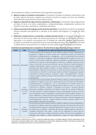 51
Esta competencia implica la combinación de las siguientes capacidades:
 Adecúa el texto a la situación comunicativa: el estudiante considera el propósito, destinatario, tipo
de texto, género discursivo y registro que utilizará al escribir los textos, así como los contextos
socioculturales que enmarcan la comunicación escrita.
 Organiza y desarrolla las ideas de forma coherente y cohesionada: el estudiante ordena lógicamente
las ideas en torno a un tema, ampliándolas y complementándolas, estableciendo relaciones de
cohesión entre ellas y utilizando un vocabulario pertinente.
 Utiliza convenciones del lenguaje escrito de forma pertinente: el estudiante usa de forma apropiada
recursos textuales para garantizar la claridad, el uso estético del lenguaje y el sentido del texto
escrito.
 Reflexiona y evalúa la forma, el contenido y contexto del texto escrito: el estudiante se distancia del
texto que ha escrito para revisar de manera permanente el contenido, la coherencia, cohesión y
adecuación a la situación comunicativa con la finalidad de mejorarlo. También implica analizar,
comparar y contrastar las características de los usos del lenguaje escrito y sus posibilidades, así como
su repercusión en otras personas o su relación con otros textos según el contexto sociocultural.
Estándares de aprendizaje de la competencia “Escribe diversos tipos de textos en lengua materna”
Nivel EBA Descripción de los niveles del desarrollo de la competencia
Destacado Destacado
Escribe diversos tipos de textos de forma reflexiva. Adecúa su texto al destinatario,
propósito, el registro y el estilo a partir de su experiencia previa, de fuentes de
información complementarias y divergentes, y de su conocimiento del contexto
histórico y sociocultural. Organiza y desarrolla lógicamente las ideas en torno a un
tema28
, y las estructura en párrafos, capítulos y apartados, considerando estructuras
sintácticas de acuerdo a distintos géneros discursivos. Establece relaciones entre
ideas a través del uso preciso de diversos recursos cohesivos. Emplea vocabulario
variado, especializado y preciso, así como una variedad de recursos ortográficos y
textuales para darle claridad y sentido a su texto. Reflexiona y evalúa de manera
permanente la validez de la información, el uso de estructuras sintácticas con fines
comunicativos y el estilo en el texto que escribe; controla el lenguaje para analizar
críticamente diversas posturas, posicionar ideas, contraargumentar, reforzar,
matizar o sugerir sentidos y producir diversos efectos en el lector según la situación
comunicativa.
Nivel 7
Ciclo
Avanzado
2°, 3° y 4°
grado
7 Escribe diversos tipos de textos de forma reflexiva. Adecúa su texto al destinatario,
propósito y el registro a partir de su experiencia previa, de fuentes de información
complementarias y divergentes, y de su conocimiento del contexto histórico y
sociocultural. Organiza y desarrolla lógicamente las ideas en torno a un tema, y las
estructura en párrafos, capítulos o apartados de acuerdo a distintos géneros
discursivos. Establece relaciones entre ideas a través del uso preciso de diversos
recursos cohesivos. Emplea vocabulario variado, especializado y preciso, así como
una variedad de recursos ortográficos y textuales para darle claridad y sentido a su
texto. Reflexiona y evalúa de manera permanente la validez de la información, la
coherencia y cohesión de las ideas en el texto que escribe; controla el lenguaje para
contraargumentar, reforzar o sugerir sentidos y producir diversos efectos en el
lector según la situación comunicativa.
Nivel 6
Ciclo
Avanzado
1° grado
Escribe diversos tipos de textos de forma reflexiva. Adecúa su texto al destinatario,
propósito y el registro a partir de su experiencia previa y de fuentes de información
complementarias. Organiza y desarrolla lógicamente las ideas en torno a un tema, y
las estructura en párrafos y subtítulos de acuerdo a algunos géneros discursivos.
Establece relaciones entre ideas a través del uso adecuado de varios tipos de
conectores, referentes y emplea vocabulario variado. Utiliza recursos ortográficos y
textuales para separar y aclarar expresiones e ideas, así como diferenciar el
28 Para evaluar la coherencia de un texto, en todos los niveles del mapa, se consideran algunos criterios relacionados con los
vicios que los escritores deben evitar: saltos inesperados de información, disgresiones (añadir información no pertinente),
repetición y contradicción de ideas, así como vacíos de información.
 