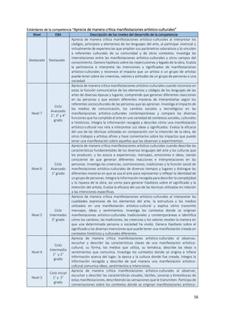 56
Estándares de la competencia “Aprecia de manera crítica manifestaciones artístico-culturales”
Nivel EBA Descripción de los niveles del desarrollo de la competencia
Destacado Destacado
Aprecia de manera crítica manifestaciones artístico-culturales al interpretar los
códigos, principios y elementos de los lenguajes del arte, al participar vivencial y
virtualmente de experiencias que amplíen sus parámetros valorativos y lo vinculen
a referentes culturales de su comunidad y de otros contextos. Investiga las
interrelaciones entre las manifestaciones artístico-culturales y otros campos del
conocimiento. Genera hipótesis sobre las repercusiones y legado de la obra. Evalúa
la pertinencia e interpreta las intenciones y significados de manifestaciones
artístico-culturales y reconoce el impacto que un artista o un grupo de artistas
puede tener sobre las creencias, valores y actitudes de un grupo de personas o una
sociedad.
Nivel 7
Ciclo
Avanzado
2°, 3° y 4°
grado
Aprecia de manera crítica manifestaciones artístico-culturales cuando reconoce en
estas la función comunicativa de los elementos y códigos de los lenguajes de las
artes de diversas épocas y lugares; comprende que generan diferentes reacciones
en las personas y que existen diferentes maneras de interpretarlas según los
referentes socioculturales de las personas que las aprecian. Investiga el impacto de
los medios de comunicación, los cambios sociales y tecnológicos en las
manifestaciones artístico-culturales contemporáneas y compara las diversas
funciones que ha cumplido el arte en una variedad de contextos sociales, culturales
e históricos. Integra la información recogida y describe cómo una manifestación
artístico-cultural nos reta a interpretar sus ideas y significados. Evalúa la eficacia
del uso de las técnicas utilizadas en comparación con la intención de la obra, de
otros trabajos y artistas afines y hace comentarios sobre los impactos que puede
tener una manifestación sobre aquellos que las observan o experimentan.
Nivel 6
Ciclo
Avanzado
1° grado
Aprecia de manera crítica manifestaciones artístico-culturales cuando describe las
características fundamentales de los diversos lenguajes del arte y las culturas que
los producen, y las asocia a experiencias, mensajes, emociones e ideas, siendo
consciente de que generan diferentes reacciones e interpretaciones en las
personas. Investiga las creencias, cosmovisiones, tradiciones y la función social de
manifestaciones artístico-culturales de diversos tiempos y lugares y distingue las
diferentes maneras en que se usa el arte para representar y reflejar la identidad de
un grupo de personas. Integra la información recogida para describir la complejidad
y la riqueza de la obra, así como para generar hipótesis sobre el significado y la
intención del artista. Evalúa la eficacia del uso de las técnicas utilizadas en relación
a las intenciones específicas.
Nivel 5
Ciclo
Intermedio
3° grado
Aprecia de manera crítica manifestaciones artístico-culturales al interpretar las
cualidades expresivas de los elementos del arte, la estructura y los medios
utilizados en una manifestación artístico-cultural y explica cómo transmite
mensajes, ideas y sentimientos. Investiga los contextos donde se originan
manifestaciones artístico-culturales tradicionales y contemporáneas e identifica
cómo los cambios, las tradiciones, las creencias y los valores revelan la manera en
que una determinada persona o sociedad ha vivido. Genera hipótesis sobre el
significado y las diversas intenciones que puede tener una manifestación creada en
contextos históricos y culturales diferentes.
Nivel 4
Ciclo
Intermedio
1° y 2°
grado
Aprecia de manera crítica manifestaciones artístico-culturales al observar,
escuchar y describir las características claves de una manifestación artístico-
cultural, su forma, los medios que utiliza, su temática; describe las ideas o
sentimientos que comunica. Investiga los contextos donde se origina e infiere
información acerca del lugar, la época y la cultura donde fue creada. Integra la
información recogida y describe de qué manera una manifestación artístico-
cultural comunica ideas, sentimientos e intenciones.
Nivel 3
Ciclo Inicial
1° y 2°
grado
Aprecia de manera crítica manifestaciones artístico-culturales al observar,
escuchar y describir las características visuales, táctiles, sonoras y kinestésicas de
estas manifestaciones, describiendo las sensaciones que le transmiten. Participa de
conversaciones sobre los contextos donde se originan manifestaciones artístico-
 
