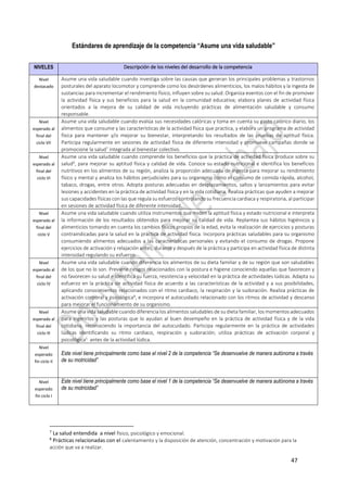 47
Estándares de aprendizaje de la competencia “Asume una vida saludable”
7
La salud entendida a nivel físico, psicológico y emocional.
8
Prácticas relacionadas con el calentamiento y la disposición de atención, concentración y motivación para la
acción que va a realizar.
NIVELES Descripción de los niveles del desarrollo de la competencia
Nivel
destacado
Asume una vida saludable cuando investiga sobre las causas que generan los principales problemas y trastornos
posturales del aparato locomotor y comprende como los desórdenes alimenticios, los malos hábitos y la ingesta de
sustancias para incrementar el rendimiento físico, influyen sobre su salud. Organiza eventos con el fin de promover
la actividad física y sus beneficios para la salud en la comunidad educativa; elabora planes de actividad física
orientados a la mejora de su calidad de vida incluyendo prácticas de alimentación saludable y consumo
responsable.
Nivel
esperado al
final del
ciclo VII
Asume una vida saludable cuando evalúa sus necesidades calóricas y toma en cuenta su gasto calórico diario, los
alimentos que consume y las características de la actividad física que practica, y elabora un programa de actividad
física para mantener y/o mejorar su bienestar, interpretando los resultados de las pruebas de aptitud física.
Participa regularmente en sesiones de actividad física de diferente intensidad y promueve campañas donde se
promocione la salud7
integrada al bienestar colectivo.
Nivel
esperado al
final del
ciclo VI
Asume una vida saludable cuando comprende los beneficios que la práctica de actividad física produce sobre su
salud4
, para mejorar su aptitud física y calidad de vida. Conoce su estado nutricional e identifica los beneficios
nutritivos en los alimentos de su región, analiza la proporción adecuada de ingesta para mejorar su rendimiento
físico y mental y analiza los hábitos perjudiciales para su organismo como el consumo de comida rápida, alcohol,
tabaco, drogas, entre otros. Adopta posturas adecuadas en desplazamientos, saltos y lanzamientos para evitar
lesiones y accidentes en la práctica de actividad física y en la vida cotidiana. Realiza prácticas que ayuden a mejorar
sus capacidades físicas con las que regula su esfuerzo controlando su frecuencia cardiaca y respiratoria, al participar
en sesiones de actividad física de diferente intensidad.
Nivel
esperado al
final del
ciclo V
Asume una vida saludable cuando utiliza instrumentos que miden la aptitud física y estado nutricional e interpreta
la información de los resultados obtenidos para mejorar su calidad de vida. Replantea sus hábitos higiénicos y
alimenticios tomando en cuenta los cambios físicos propios de la edad, evita la realización de ejercicios y posturas
contraindicadas para la salud en la práctica de actividad física. Incorpora prácticas saludables para su organismo
consumiendo alimentos adecuados a las características personales y evitando el consumo de drogas. Propone
ejercicios de activación y relajación antes, durante y después de la práctica y participa en actividad física de distinta
intensidad regulando su esfuerzo.
Nivel
esperado al
final del
ciclo IV
Asume una vida saludable cuando diferencia los alimentos de su dieta familiar y de su región que son saludables
de los que no lo son. Previene riesgos relacionados con la postura e higiene conociendo aquellas que favorecen y
no favorecen su salud e identifica su fuerza, resistencia y velocidad en la práctica de actividades lúdicas. Adapta su
esfuerzo en la práctica de actividad física de acuerdo a las características de la actividad y a sus posibilidades,
aplicando conocimientos relacionados con el ritmo cardiaco, la respiración y la sudoración. Realiza prácticas de
activación corporal y psicológica8
, e incorpora el autocuidado relacionado con los ritmos de actividad y descanso
para mejorar el funcionamiento de su organismo.
Nivel
esperado al
final del
ciclo III
Asume una vida saludable cuando diferencia los alimentos saludables de su dieta familiar, los momentos adecuados
para ingerirlos y las posturas que lo ayudan al buen desempeño en la práctica de actividad física y de la vida
cotidiana, reconociendo la importancia del autocuidado. Participa regularmente en la práctica de actividades
lúdicas identificando su ritmo cardiaco, respiración y sudoración; utiliza prácticas de activación corporal y
psicológica5
antes de la actividad lúdica.
Nivel
esperado
fin ciclo II
Este nivel tiene principalmente como base el nivel 2 de la competencia “Se desenvuelve de manera autónoma a través
de su motricidad”
Nivel
esperado
fin ciclo I
Este nivel tiene principalmente como base el nivel 1 de la competencia “Se desenvuelve de manera autónoma a través
de su motricidad”
 