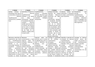 1° GRADO 2° GRADO 3° GRADO 4° GRADO 5° GRADO 6° GRADO
táctiles, sonoros y
kinestésicos que hay en
la naturaleza, el entorno
y diversas
manifestaciones
artísticas de su contexto
local.
naturaleza, el entorno y
en diversas
manifestaciones
artísticas, y los asocia
con ideas y
sentimientos. Ejemplo:
El estudiante describe y
compara diversos
sonidos que escucha en
el entorno (las bocinas
de los carros, el silbido
de un pájaro, el sonido
de las hojas de los
árboles) y explica cómo
lo hacen sentir.
manifestaciones
artístico -culturales
diversas. Reconoce que
los elementos pueden
transmitir múltiples
sensaciones.
artístico-culturales, e
identifica los medios
utilizados. Relaciona
elementos con ideas,
mensajes y
sentimientos. Ejemplo:
El estudiante describe
qué instrumentos se
usan en la música
tradicional peruana que
está escuchando, cómo
es el sonido del tambor,
el ritmo constante, qué
sonidos le llaman la
atención, qué le hace
sentir, qué le hace
pensar, entre otros.
observa, analiza sus
elementos e interpreta
las ideas y sentimientos
que transmiten.
kinestésicos que
percibe en
manifestaciones
artístico-culturales, y
establece relaciones
entre sus hallazgos y las
ideas y emociones que
ellas le generan.
Menciona y describe las
experiencias que tiene
con manifestaciones
artísticas en su entorno
familiar y en su
comunidad. Ejemplo: El
estudiante conversa
sobre situaciones,
eventos u ocasiones
donde ha tenido
oportunidad de vivir o
experimentar la música
(cuando su mamá le
Mantiene
conversaciones y hace
registros sobre los
contextos históricos y
culturales de
manifestaciones
artístico-culturales con
las que interactúa.
Ejemplo: La estudiante
conversa sobre las
similitudes y diferencias
entre las danzas
peruanas que ha
Especula sobre los
procesos que el artista
ha seguido para crear su
obra e identifica los
distintos usos y
propósitos de
manifestaciones
artístico-culturales de
su comunidad (ritual,
recreativo, comercial,
decorativo, utilitario,
etc.).
Investiga el significado
de los símbolos y
características
principales de
manifestaciones
artístico-culturales de
diferentes lugares y
tiempos, y comprende
que cumplen diversos
propósitos y comunican
ideas sobre la cultura en
la que fueron creados.
Ejemplo: El estudiante
Identifica y describe los
contextos de diversas
manifestaciones
artístico-culturales e
identifica cómo el arte
cumple diversas
funciones (socializar,
entretener, contar
historias, celebrar) y
ayuda a conocer las
creencias, los valores o
las actitudes de un
artista o una sociedad.
Investiga en diversas
fuentes acerca del
origen y las formas en
que manifestaciones
artístico-culturales
tradicionales y
contemporáneas
transmiten las
características de una
sociedad.
 