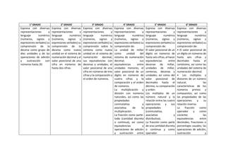 1° GRADO 2° GRADO 3° GRADO 4° GRADO 5° GRADO 6° GRADO
Expresa con diversas
representaciones y
lenguaje numérico
(números, signos y
expresiones verbales) su
comprensión de la
decena como grupo de
diez unidades y de las
operaciones de adición
y sustracción con
números hasta 20.
Expresa con diversas
representaciones y
lenguaje numérico
(números, signos y
expresiones verbales) su
comprensión de la
decena como nueva
unidad en el sistema de
numeración decimal y el
valor posicional de una
cifra en números de
hasta dos cifras.
Expresa con diversas
representaciones y
lenguaje numérico
(números, signos y
expresiones verbales) su
comprensión sobre la
centena como nueva
unidad en el sistema de
numeración decimal,
sus equivalencias con
decenas y unidades, el
valor posicional de una
cifra en números de tres
cifras y la comparación y
el orden de números.
Expresa con diversas
representaciones y
lenguaje numérico
(números, signos y
expresiones verbales) su
comprensión de:
La unidad de millar
como unidad del
sistema de numeración
decimal, sus
equivalencias entre
unidades menores, el
valor posicional de un
dígito en números de
cuatro cifras y la
comparación y el orden
de números.
La multiplicación y
división con números
naturales, así como las
propiedades
conmutativa y
asociativa de la
multiplicación.
La fracción como parte-
todo (cantidad discreta
o continua), así como
equivalencias y
operaciones de adición
y sustracción entre
Expresa con diversas
representaciones y
lenguaje numérico
(números, signos y
expresiones verbales) su
comprensión de:
El valor posicional de un
dígito en números de
hasta seis cifras, al hacer
equivalencias entre
decenas de millar,
unidades de millar,
centenas, decenas y
unidades; así como del
valor posicional de
decimales hasta el
décimo, su comparación
y orden.
Los múltiplos de un
número natural y la
relación entre las cuatro
operaciones y sus
propiedades
(conmutativa,
asociativa y
distributiva).
La fracción como parte
de una cantidad discreta
o continua y como
operador.
Expresa con diversas
representaciones y
lenguaje numérico
(números, signos y
expresiones verbales) su
comprensión de:
• El valor posicional de
un dígito en números de
hasta seis cifras y
decimales hasta el
centésimo, así como las
unidades del sistema de
numeración decimal.
• Los múltiplos y
divisores de un número
natural; las
características de los
números primos y
compuestos; así como
las propiedades de las
operaciones y su
relación inversa.
La fracción como
operador y como
cociente; las
equivalencias entre
decimales, fracciones o
porcentajes usuales; las
operaciones de adición,
sustracción y
 