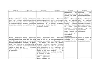 1° GRADO 2° GRADO 3° GRADO 4° GRADO 5° GRADO 6° GRADO
equivalencias, para
hacer conversiones de
unidades de masa y
tiempo.
expresadas con
números naturales y
expresiones decimales.
Realiza afirmaciones
sobre las diferentes
formas de representar
el número y las explica
con ejemplos concretos.
Realiza afirmaciones
sobre la comparación de
números naturales y de
la decena, y las explica
con material concreto.
Realiza afirmaciones
sobre la comparación de
números naturales y la
conformación de la
centena, y las explica
con material concreto.
Realiza afirmaciones
sobre la conformación
de la unidad de millar y
las explica con material
concreto.
Realiza afirmaciones
sobre las relaciones
(orden y otras) entre
números naturales,
decimales y fracciones;
así como sobre
relaciones inversas
entre operaciones, las
cuales justifica con
varios ejemplos y sus
conocimientos
matemáticos.
Realiza afirmaciones
sobre las relaciones
(orden y otras) entre
decimales, fracciones o
porcentajes usuales, y
las justifica con varios
ejemplos y sus
conocimientos
matemáticos.
Realiza afirmaciones
sobre los resultados que
podría obtener al sumar
o restar y las explica con
apoyo de material
concreto. Asimismo,
explica los pasos que
siguió en la resolución
de un problema.
Realiza afirmaciones
sobre por qué debe
sumar o restar en un
problema y las explica;
así también, explica su
proceso de resolución y
los resultados
obtenidos.
Realiza afirmaciones
sobre el uso de la
propiedad conmutativa
y las explica con
ejemplos concretos.
Asimismo, explica por
qué la sustracción es la
operación inversa de la
adición, por qué debe
multiplicar o dividir en
un problema, así como
la relación inversa entre
ambas operaciones;
explica también su
Realiza afirmaciones
sobre las equivalencias
entre fracciones y las
explica con ejemplos
concretos. Asimismo,
explica la comparación
entre fracciones, así
como su proceso de
resolución y los
resultados obtenidos.
Justifica su proceso de
resolución y los
resultados obtenidos.
Justifica su proceso de
resolución y los
resultados obtenidos.
 