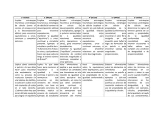 1° GRADO 2° GRADO 3° GRADO 4° GRADO 5° GRADO 6° GRADO
Emplea estrategias
heurísticas y estrategias
de cálculo (como el
conteo, el ensayo-error
y la descomposición
aditiva) para encontrar
equivalencias o crear,
continuar y completar
patrones.
Emplea estrategias
heurísticas y estrategias
de cálculo (el conteo o la
descomposición aditiva)
para encontrar
equivalencias,
mantener la igualdad
(“equilibrio”) o crear,
continuar y completar
patrones. Ejemplo: El
estudiante podría decir:
“Si tú tienes tres frutas y
yo cinco, ¿qué podemos
hacer para que cada uno
tenga el mismo número
de frutas?”.
Emplea estrategias
heurísticas y estrategias
de cálculo (la
descomposición aditiva
y multiplicativa, agregar
o quitar en ambos lados
de la igualdad,
relaciones inversas
entre operaciones y
otras), para encontrar
equivalencias,
mantener la igualdad
(“equilibrio”), encontrar
relaciones de cambio
entre dos magnitudes o
continuar, completar y
crear patrones.
Emplea estrategias
heurísticas o estrategias
de cálculo (duplicar o
repartir en cada lado de
la igualdad, relación
inversa entre
operaciones), para
encontrar
equivalencias,
completar, crear o
continuar patrones, o
para encontrar
relaciones de cambio
entre dos magnitudes.
Emplea estrategias
heurísticas, estrategias
de cálculo y
propiedades de la
igualdad (uniformidad y
cancelativa) para
encontrar el valor de la
incógnita en una
ecuación, para hallar la
regla de formación de
un patrón o para
encontrar valores de
magnitudes
proporcionales.
Emplea estrategias
heurísticas y estrategias
de cálculo para
determinar la regla o el
término general de un
patrón, y propiedades
de la igualdad
(uniformidad y
cancelativa) para
resolver ecuaciones o
hallar valores que
cumplen una condición
de desigualdad o de
proporcionalidad.
Explica cómo continúa
el patrón y lo que debe
hacer para encontrar
una equivalencia, así
como su proceso de
resolución. Ejemplo: En
una balanza de platillos,
se colocan 5 cubos en el
lado izquierdo y 8 cubos
en el lado derecho.
¿Cuántos cubos hay que
poner del lado izquierdo
para lograr el equilibrio
Explica lo que debe
hacer para mantener el
“equilibrio” o la
igualdad, y cómo
continúa el patrón y las
semejanzas que
encuentra en dos
versiones del mismo
patrón, con base en
ejemplos concretos. Así
también, explica su
proceso de resolución.
Ejemplo: El estudiante
Hace afirmaciones y
explica lo que sucede al
modificar las cantidades
que intervienen en una
relación de igualdad y
cómo equiparar dos
cantidades, así como lo
que debe considerar
para continuar o
completar el patrón y
las semejanzas que
encuentra en dos
versiones del mismo
Hace afirmaciones
sobre la equivalencia
entre expresiones; para
ello, usa nocionalmente
las propiedades de la
igualdad: uniformidad y
cancelativa.
Elabora afirmaciones
sobre los elementos no
inmediatos que
continúan un patrón y
las justifica con
ejemplos y cálculos
sencillos. Asimismo,
justifica sus procesos de
resolución mediante el
uso de propiedades de
la igualdad y cálculos.
Elabora afirmaciones
sobre los términos no
inmediatos en un
patrón y sobre lo que
ocurre cuando modifica
cantidades que
intervienen en los
miembros de una
desigualdad, y las
justifica con ejemplos,
cálculos, propiedades
de la igualdad o a través
de sus conocimientos.
 