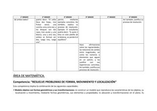 1° GRADO 2° GRADO 3° GRADO 4° GRADO 5° GRADO 6° GRADO
de ambos lados? podría decir: “El collar
lleva dos hojas, tres
frutos secos, una
concha, una y otra vez; y
los bloques van dos
rojos, tres azules y uno
blanco, una y otra vez;
ambos se forman así:
dos, luego tres, luego
uno”.
patrón, mediante
ejemplos concretos. Así
también, explica su
proceso de resolución.
Ejemplo: El estudiante
podría decir: “Si quito 2
kilos en este platillo de
la balanza, se perderá el
equilibrio”.
Así también, justifica su
proceso de resolución.
Hace afirmaciones
sobre las regularidades,
las relaciones de cambio
entre magnitudes, así
como los números o
elementos que siguen
en un patrón, y las
justifica con sus
experiencias concretas.
Así también, justifica sus
procesos de resolución.
ÁREA DE MATEMÁTICA.
Competencia: “RESUELVE PROBLEMAS DE FORMA, MOVIMIENTO Y LOCALIZACIÓN”
Esta competencia implica la combinación de las siguientes capacidades:
• Modela objetos con formas geométricas y sus transformaciones: es construir un modelo que reproduzca las características de los objetos, su
localización y movimiento, mediante formas geométricas, sus elementos y propiedades; la ubicación y transformaciones en el plano. Es
 