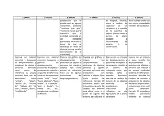 1° GRADO 2° GRADO 3° GRADO 4° GRADO 5° GRADO 6° GRADO
propiedades que se
puede medir en algunos
recipientes, establece
“contiene más que”,
“contiene menos que” e
identifica que la
cantidad contenida en
un recipiente
permanece invariante a
pesar de que se
distribuya en otros de
distinta forma y tamaño
(conservación de la
capacidad).
de longitud; además,
sobre la medida de
capacidad de los
recipientes y la medida
de la superficie de
objetos planos como la
porción de plano
ocupado y
recubrimiento de
espacio, y su
conservación.
de un cuerpo sólido y el
área como propiedades
medibles de los objetos.
Expresa con material
concreto y bosquejos
los desplazamientos y
posiciones de objetos o
personas tomando
como punto de
referencia su propia
posición; hace uso de
expresiones como
“arriba”, “abajo”,
“detrás de”, “encima
de”, “debajo de”, “al
lado”, “dentro”, “fuera”,
“en el borde”.
Expresa con material
concreto, bosquejos o
gráficos los
desplazamientos y
posiciones de objetos o
personas con relación a
un punto de referencia;
hace uso de expresiones
como “sube”, “entra”,
“hacia adelante”, “hacia
arriba”, “a la derecha”,
“por el borde”, “en
frente de”, etc.,
apoyándose con códigos
de flechas.
Expresa con gráficos los
desplazamientos y
posiciones de objetos o
personas con relación a
objetos fijos como
puntos de referencia;
hace uso de algunas
expresiones del
lenguaje geométrico.
Expresa con gráficos o
croquis los
desplazamientos y
posiciones de objetos,
personas y lugares
cercanos, así como sus
traslaciones con
relación a objetos fijos
como puntos de
referencia. Ejemplo: El
estudiante podría dar
instrucciones a partir de
objetos del entorno
para ubicar otros, o a
partir de lugares del
entorno para ubicarse o
Expresa con un croquis
los desplazamientos y
posiciones de objetos o
personas con relación a
un sistema de
referencia como, por
ejemplo, calles o
avenidas. Asimismo,
describe los cambios de
tamaño de los objetos
mediante las
ampliaciones,
reducciones y
reflexiones de una
figura plana en el plano
cartesiano.
Expresa con un croquis
o plano sencillo los
desplazamientos y
posiciones de objetos o
personas con relación a
los puntos cardinales
(sistema de referencia).
Asimismo, describe los
cambios de tamaño y
ubicación de los objetos
mediante ampliaciones,
reducciones y giros en el
plano cartesiano.
Ejemplo: El estudiante
nombra posiciones
teniendo en cuenta
 