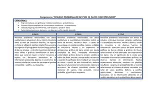 Competencia: “RESUELVE PROBLEMAS DE GESTIÓN DE DATOS E INCERTIDUMBRE”
CAPACIDADES:
 Representa datos con gráficos y medidas estadísticas o probabilísticas.
 Comunica su comprensión de los conceptos estadísticos y probabilísticos.
 Usa estrategias y procedimientos para recopilar y procesar datos.
 Sustenta conclusiones o decisiones con base en la información obtenida.
III CICLO IV CICLO V CICLO
Resuelve problemas relacionados con datos
cualitativos en situaciones de su interés, recolecta
datos a través de preguntas sencillas, los registra
en listas o tablas de conteo simple (frecuencia) y
los organiza en pictogramas horizontales y gráficos
de barras simples. Lee la información contenida en
estas tablas o gráficos identificando el dato o
datos que tuvieron mayor o menor frecuencia y
explica sus decisiones basándose en la
información producida. Expresa la ocurrencia de
sucesos cotidianos usando las nociones de posible
o imposible y justifica su respuesta.
Resuelve problemas relacionados con datos
cualitativos o cuantitativos (discretos) sobre un
tema de estudio, recolecta datos a través de
encuestas y entrevistas sencillas, registra en tablas
de frecuencia simples y los representa en
pictogramas, gráficos de barra simple con escala
(múltiplos de diez). Interpreta información
contenida en gráficos de barras simples y dobles y
tablas de doble entrada, comparando frecuencias
y usando el significado de la moda de un conjunto
de datos; a partir de esta información, elabora
algunas conclusiones y toma decisiones. Expresa la
ocurrencia de sucesos cotidianos usando las
nociones de seguro, más probable, menos
probable, y justifica su respuesta.
Resuelve problemas relacionados con temas de
estudio, en los que reconoce variables cualitativas
o cuantitativas discretas, recolecta datos a través
de encuestas y de diversas fuentes de
información. Selecciona tablas de doble entrada,
gráficos de barras dobles y gráficos de líneas,
seleccionando el más adecuado para representar
los datos. Usa el significado de la moda para
interpretar información contenida en gráficos y en
diversas fuentes de información. Realiza
experimentos aleatorios, reconoce sus posibles
resultados y expresa la probabilidad de un evento
relacionando el número de casos favorables y el
total de casos posibles. Elabora y justifica
predicciones, decisiones y conclusiones,
basándose en la información obtenida en el
análisis de datos o en la probabilidad de un evento.
 