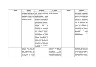 1° GRADO 2° GRADO 3° GRADO 4° GRADO 5° GRADO 6° GRADO
vivos. Ejemplo: El
estudiante describe que
las plantas necesitan el
suelo para crecer y que
algunos animales se
alimentan de ellas.
requiere de personas
que tienen diferentes
ocupaciones o
especialidades, y opina
sobre cómo el uso de los
productos tecnológicos
cambia la vida de las
personas y el ambiente.
Ejemplo: El estudiante
explica que la
producción de
alimentos en conservas
demanda la producción
de materia prima,
envases, planta
procesadora, etc., para
que las personas
puedan consumirlos, y
opina acerca de las
ventajas y desventajas
de esta clase de
productos, en relación a
la calidad de vida y del
ambiente.
energía del sol sobre la
Tierra y su relieve.
a formular nuevas
teorías que propiciaron
el cambio en la forma de
pensar y el estilo de vida
de las personas.
Ejemplo: El estudiante
da razones de cómo el
uso del telescopio dio
un nuevo lugar a la
Tierra en el universo y
de cómo con el
microscopio se originó
la teoría de los
gérmenes como
causantes de
enfermedades.
Justifica por qué hay
objetos tecnológicos
que transforman los
productos que consume
o que usa en tareas
específicas, y opina
Argumenta por qué los
diversos objetos
tecnológicos son
creados para satisfacer
necesidades personales
y colectivas. Ejemplo: El
Defiende su punto de
vista respecto al avance
científico y tecnológico,
y su impacto en la
sociedad y el ambiente,
con base en fuentes
 