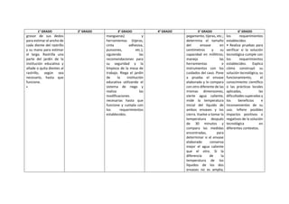 1° GRADO 2° GRADO 3° GRADO 4° GRADO 5° GRADO 6° GRADO
grosor de sus dedos
para estimar el ancho de
cada diente del rastrillo
y su mano para estimar
el largo. Rastrilla una
parte del jardín de la
institución educativa y
añade o quita dientes al
rastrillo, según sea
necesario, hasta que
funcione.
•
mangueras) y
herramientas (tijeras,
cinta adhesiva,
punzones, etc.),
siguiendo las
recomendaciones para
su seguridad y la
limpieza de la mesa de
trabajo. Riega el jardín
de la institución
educativa utilizando el
sistema de riego y
realiza las
modificaciones
necesarias hasta que
funcione y cumpla con
los requerimientos
establecidos.
pegamento, tijeras, etc.;
determina el tamaño
del envase en
centímetros y su
capacidad en mililitros;
maneja las
herramientas e
instrumentos con los
cuidados del caso. Pone
a prueba el envase
elaborado y lo compara
con otro diferente de las
mismas dimensiones,
vierte agua caliente,
mide la temperatura
inicial del líquido de
ambos envases y los
cierra. Vuelve a tomar la
temperatura después
de 30 minutos y
compara las medidas
encontradas, para
determinar si el envase
elaborado conserva
mejor el agua caliente
que el otro. Si la
diferencia de la
temperatura de los
líquidos de los dos
envases no es amplia,
los requerimientos
establecidos.
• Realiza pruebas para
verificar si la solución
tecnológica cumple con
los requerimientos
establecidos. Explica
cómo construyó su
solución tecnológica, su
funcionamiento, el
conocimiento científico
o las prácticas locales
aplicadas, las
dificultades superadas y
los beneficios e
inconvenientes de su
uso. Infiere posibles
impactos positivos o
negativos de la solución
tecnológica en
diferentes contextos.
 