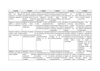 1° GRADO 2° GRADO 3° GRADO 4° GRADO 5° GRADO 6° GRADO
Descubre el amor de
Dios con diversas
acciones en su familia,
institución educativa y
entorno.
Expresa el amor de Dios
con diversas acciones,
siguiendo el ejemplo de
su amigo Jesús, en su
familia, institución
educativa y entorno.
Muestra su fe mediante
acciones concretas en la
convivencia cotidiana,
en coherencia con
relatos bíblicos y la vida
de los santos.
Expresa su fe mediante
acciones concretas en la
convivencia diaria; para
ello, aplica las
enseñanzas bíblicas y de
los santos.
Relaciona el amor de
Dios con sus
experiencias de vida,
para actuar con
coherencia.
Expresa el amor de Dios
desde sus vivencias,
coherentes con su fe, en
su entorno familiar y
comunitario.
Muestra en forma oral,
gráfica y corporal el
amor a su amigo Jesús.
Expresa en forma oral,
gráfica, escrita y
corporal el amor a su
amigo Jesús.
Descubre el amor de
Dios proponiendo
acciones para mejorar la
relación con su familia y
la institución educativa.
Reconoce el amor de
Dios asumiendo
acciones para mejorar la
relación con su familia,
institución educativa y
comunidad.
Acepta las enseñanzas
de Jesucristo, para
asumir cambios de
comportamiento al
interactuar con los
demás.
Reconoce que las
enseñanzas de
Jesucristo le permiten
desarrollar actitudes de
cambio a nivel personal
y comunitario.
Practica el silencio y la
oración como medios
para comunicarse con
Dios.
Practica el silencio y la
oración en
celebraciones de fe para
comunicarse con Dios.
Participa en momentos
de encuentro con Dios,
personal y
comunitariamente, y
celebra su fe con
gratitud.
Interioriza la acción de
Dios en su vida personal
y en su entorno, y
celebra su fe con
confianza y gratitud.
Participa en espacios de
encuentro personal y
comunitario con Dios y
fortalece así su fe como
miembro activo de su
familia, Iglesia y
comunidad.
Cultiva el encuentro
personal y comunitario
con Dios mediante la
búsqueda de espacios
de oración y reflexión
que lo ayuden a
fortalecer su fe como
miembro activo de su
familia, Iglesia y
comunidad desde las
enseñanzas de
Jesucristo.
Agradece a Dios por la
Creación y por todos los
dones recibidos.
Agradece a Dios por la
naturaleza, la vida y los
dones recibidos
asumiendo un
compromiso de cuidado
y respeto.
Participa
responsablemente en el
cuidado de sí mismo, del
prójimo y de la
naturaleza como
creación de Dios.
Participa activamente y
motiva a los demás en el
respeto y cuidado de sí
mismos, del prójimo y
de la naturaleza como
creación de Dios.
Participa
proactivamente en
acciones de cambio a
imagen de Jesucristo,
para alcanzar una
convivencia justa y
Actúa con liderazgo
realizando y
proponiendo acciones a
imagen de Jesucristo,
para alcanzar una
convivencia justa,
 