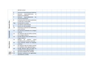 del bien común
5 Construye interpretaciones históricas
6 Gestiona responsablemente el
espacio y el ambiente
7 Gestiona responsablemente los
recursos económicos
Educación
física
8 Se desenvuelve de manera autónoma
a través de su motricidad.
Cap. Comprende su cuerpo.
Se expresa corporalmente.
9 Asume una vida saludable
10 Interactúa a través de sus habilidades
socio motrices
Comunicación
11 Se comunica oralmente en su lengua
materna
12 Lee diversos tipos de textos escritos
en su lengua materna
13 Escribe diversos tipos de textos en su
lengua materna
Arte
y
Cultura
14 Aprecia de manera crítica
manifestaciones artístico-culturales
15 Crea proyectos desde los lenguajes
artísticos
17 Lee diversos tipos de textos escritos
en castellano como segunda lengua.
18 Escribe diversos tipos de textos en
castellano como segunda lengua.
Mate
mátic
a
22 Resuelve problemas de cantidad
23 Resuelve problemas de regularidad,
equivalencia y cambio
 