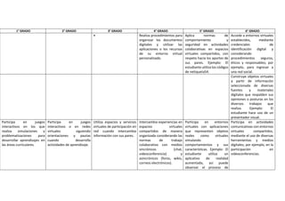 1° GRADO 2° GRADO 3° GRADO 4° GRADO 5° GRADO 6° GRADO
• Realiza procedimientos para
organizar los documentos
digitales y utilizar las
aplicaciones o los recursos
de su entorno virtual
personalizado.
Aplica normas de
comportamiento y
seguridad en actividades
colaborativas en espacios
virtuales compartidos, con
respeto hacia los aportes de
sus pares. Ejemplo: El
estudiante utiliza los códigos
de netiqueta54.
Accede a entornos virtuales
establecidos, mediante
credenciales de
identificación digital y
considerando
procedimientos seguros,
éticos y responsables; por
ejemplo, para ingresar a
una red social.
Construye objetos virtuales
a partir de información
seleccionada de diversas
fuentes y materiales
digitales que respalden sus
opiniones o posturas en los
diversos trabajos que
realiza. Ejemplo: El
estudiante hace uso de un
presentador visual.
Participa en juegos
interactivos en los que
realiza simulaciones y
problematizaciones para
desarrollar aprendizajes en
las áreas curriculares.
Participa en juegos
interactivos o en redes
virtuales siguiendo
orientaciones y pautas
cuando desarrolla
actividades de aprendizaje.
Utiliza espacios y servicios
virtuales de participación en
red cuando intercambia
información con sus pares.
Intercambia experiencias en
espacios virtuales
compartidos de manera
organizada considerando las
normas de trabajo
colaborativo con medios
sincrónicos (chat,
videoconferencia) y
asincrónicos (foros, wikis,
correos electrónicos).
Participa en entornos
virtuales con aplicaciones
que representen objetos
reales como virtuales
simulando
comportamientos y sus
características. Ejemplo: El
estudiante utiliza un
aplicativo de realidad
aumentada, así puede
observar el proceso de
Participa en actividades
comunicativas con entornos
virtuales compartidos,
mediante el uso de diversas
herramientas y medios
digitales; por ejemplo, en la
participación en
videoconferencias.
 