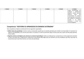 1° GRADO 2° GRADO 3° GRADO 4° GRADO 5° GRADO 6° GRADO
Utiliza herramientas de
software y plataformas
digitales cuando aprende
diversas áreas del
conocimiento de manera
autorregulada y consciente.
Por ejemplo: El estudiante
accede a un portal
educativo y utiliza los
recursos digitales.
Competencia: “GESTIONA SU APRENDIZAJE DE MANERA AUTÓNOMA”
Esta competencia implica la combinación de las siguientes capacidades:
• Define metas de aprendizaje: Es darse cuenta y comprender aquello que se necesita aprender para resolver una tarea dada. Es reconocer los
saberes, las habilidades y los recursos que están a su alcance y si estos le permitirán lograr la tarea, para que a partir de ello pueda plantear
metas viables.
• Organiza acciones estratégicas para alcanzar sus metas de aprendizaje: Implica que debe pensar y proyectarse en cómo organizarse mirando
el todo y las partes de su organización y determinar hasta dónde debe llegar para ser eficiente, así como establecer qué hacer para fijar los
mecanismos que le permitan alcanzar sus metas de aprendizaje.
 