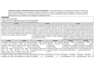 • Monitorea y ajusta su desempeño durante el proceso de aprendizaje: Es hacer seguimiento de su propio grado de avance con relación a las
metas de aprendizaje que se ha propuesto, mostrando confianza en sí mismo y capacidad para autorregularse. Evalúa si las acciones
seleccionadas y su planificación son las más pertinentes para alcanzar sus metas de aprendizaje. Implica la disposición e iniciativa para hacer
ajustes oportunos a sus acciones con el fin de lograr los resultados previstos.
CAPACIDADES:
• Define metas de aprendizaje.
• Organiza acciones estratégicas para alcanzar sus metas de aprendizaje.
• Monitorea y ajusta su desempeño durante el proceso de aprendizaje.
III CICLO IV CICLO V CICLO
Gestiona su aprendizaje al darse cuenta de lo que debe aprender
al preguntarse qué es lo que aprenderá y establecer aquello que
le es posible lograr para realizar la tarea. Comprende que debe
organizarse y que lo planteado incluya acciones cortas para
realizar la tarea. Monitorea sus avances respecto a la tarea al
evaluar con facilitación y retroalimentación externas un proceso
de trabajo y los resultados obtenidos siendo ayudado para
considerar el ajuste requerido y disponerse al cambio.
Gestiona su aprendizaje al darse cuenta de lo que debe aprender
al preguntarse hasta dónde quiere llegar respecto de una tarea y
la define como meta de aprendizaje. Comprende que debe
organizarse y que lo planteado incluya por lo menos una
estrategia y procedimientos que le permitan realizar la tarea.
Monitorea sus avances respecto a las metas de aprendizaje al
evaluar el proceso en un momento de aprendizaje y los
resultados obtenidos, a partir de esto y de comparar el trabajo de
un compañero considerar realizar un ajuste mostrando
disposición al posible cambio.
Gestiona su aprendizaje al darse cuenta de lo que debe aprender
al precisar lo más importante en la realización de una tarea y la
define como meta personal. Comprende que debe organizarse lo
más específicamente posible y que lo planteado incluya más de
una estrategia y procedimientos que le permitan realizar la tarea,
considerando su experiencia previa al respecto. Monitorea de
manera permanente sus avances respecto a las metas de
aprendizaje previamente establecidas al evaluar sus procesos de
realización en más de un momento, a partir de esto y de los
consejos o comentarios de un compañero de clase realiza los
ajustes necesarios mostrando disposición a los posibles cambios.
1° GRADO 2° GRADO 3° GRADO 4° GRADO 5° GRADO 6° GRADO
• Determina con ayuda de
un adulto qué necesita
aprender considerando sus
experiencias y saberes
previos para realizar una
tarea. Fija metas de
duración breve que le
permitan lograr dicha tarea.
• Determina con ayuda de
un adulto qué necesita
aprender considerando sus
experiencias y saberes
previos para realizar una
tarea. Fija metas de
duración breve que le
permitan lograr dicha tarea.
Determina qué necesita
aprender e identifica las
preferencias,
potencialidades y
limitaciones propias que le
permitirán alcanzar o no la
tarea.
Determina qué necesita
aprender e identifica las
preferencias,
potencialidades y
limitaciones propias que le
permitirán alcanzar o no la
tarea.
Determina metas de
aprendizaje viables,
asociadas a sus necesidades,
prioridades de aprendizaje y
recursos disponibles, que le
permitan lograr la tarea.
Determina metas de
aprendizaje viables,
asociadas a sus necesidades,
prioridades de aprendizaje y
recursos disponibles, que le
permitan lograr la tarea.
• Propone al menos una
estrategia para realizar la
• Propone al menos una
estrategia para realizar la
Propone por lo menos una
estrategia y un
Propone por lo menos una
estrategia y un
Organiza estrategias y
procedimientos que se
Organiza estrategias y
procedimientos que se
 
