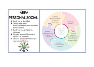 ÁREA
PERSONAL SOCIAL
Construye su identidad.
Convive y participa
democráticamente en la búsqueda
del bien común.
Construye interpretaciones
históricas.
Gestiona responsablemente el
espacio y el ambiente.
Gestiona responsablemente los
recursos económicos.
 