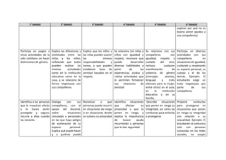 1° GRADO 2° GRADO 3° GRADO 4° GRADO 5° GRADO 6° GRADO
explicar por qué no es
bueno poner apodos a
sus compañeros).
Participa en juegos y
otras actividades de la
vida cotidiana sin hacer
distinciones de género.
Explica las diferencias y
similitudes entre las
niñas y los niños,
señalando que todos
pueden realizar las
mismas actividades
tanto en la institución
educativa como en la
casa, y se relaciona de
forma respetuosa con
sus compañeros.
Explica que los niños y
las niñas pueden asumir
las mismas
responsabilidades y
tareas, y que pueden
establecer lazos de
amistad basados en el
respeto.
Se relaciona con niñas y
niños con igualdad y
respeto, reconoce que
puede desarrollar
diversas habilidades a
partir de las
experiencias vividas y
realiza actividades que
le permiten fortalecer
sus relaciones de
amistad.
Se relaciona con sus
compañeros con
igualdad, respeto y
cuidado del otro;
rechaza cualquier
manifestación de
violencia de género
(mensajes sexistas,
lenguaje y trato
ofensivo para la mujer,
entre otros) en el aula,
en la institución
educativa y en su
familia.
Participa en diversas
actividades con sus
compañeros en
situaciones de igualdad,
cuidando y respetando
su espacio personal, su
cuerpo y el de los
demás. Ejemplo: El
estudiante exige un
trato respetuoso por
parte de sus
compañeros.
Identifica a las personas
que le muestran afecto
y lo hacen sentir
protegido y seguro;
recurre a ellas cuando
las necesita.
Dialoga con sus
compañeros, con el
apoyo del docente,
sobre situaciones
simuladas o personales
en las que haya peligro
de vulneración de su
espacio personal.
Explica qué puede hacer
y a quiénes puede
Reconoce a qué
personas puede recurrir
en situaciones de riesgo
o en situaciones donde
se vulnera su privacidad
Identifica situaciones
que afectan su
privacidad o que lo
ponen en riesgo, y
explica la importancia
de buscar ayuda
recurriendo a personas
que le dan seguridad.
Describe situaciones
que ponen en riesgo su
integridad, así como las
conductas para evitarlas
o protegerse
Propone conductas
para protegerse en
situaciones que ponen
en riesgo su integridad
con relación a su
sexualidad. Ejemplo: El
estudiante se comunica
solo con personas
conocidas en las redes
sociales, no acepta
 