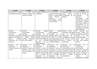 1° GRADO 2° GRADO 3° GRADO 4° GRADO 5° GRADO 6° GRADO
de acuerdo a su edad,
para beneficio de todos.
en el aula, para
beneficio de todos y de
acuerdo a su edad.
educativa. Cumple con
sus deberes.
y discriminación por
razones de etnia, edad,
género o discapacidad
(niños, ancianos y
personas con
discapacidad). Cumple
con sus deberes.
conductas propias o de
otros. Evalúa el
cumplimiento de sus
deberes.
conductas propias o de
otros, en las que se
evidencian los
prejuicios y
estereotipos más
comunes de su entorno
(de género, raciales,
entre otros). Evalúa el
cumplimiento de sus
deberes y los de sus
compañeros, y propone
cómo mejorarlo.
Describe las
características
culturales que
distinguen al pueblo de
origen de sus familiares
(bailes, comidas,
vestimenta, etc.) y las
comparte.
Describe las
características
culturales que
distinguen a su localidad
o región (bailes,
comidas, vestimenta,
etc.) y las comparte.
Describe algunas
manifestaciones
culturales de su
localidad o de su pueblo
de origen. Se refiere a sí
mismo como integrante
de una localidad
específica o de un
pueblo originario.
Explica algunas
manifestaciones
culturales de su
localidad, región o país.
Se refiere a sí mismo
como integrante de una
localidad específica o de
un pueblo originario.
Muestra interés por
participar en actividades
que le permitan
relacionarse con sus
compañeros y personas
de distintas culturas
para conocer sus
costumbres.
Se comunica por
diversos medios con
personas de una cultura
distinta a la suya
(afrodescendiente,
tusán, nisei, entre
otras), para aprender
de ella
Participa en la
elaboración de
acuerdos y normas, y los
cumple.
Participa en la
elaboración de
acuerdos y normas que
reflejen el buen trato
entre compañeros, y los
cumple.
Participa en la
elaboración de
acuerdos y normas de
convivencia en el aula,
teniendo en cuenta los
deberes y derechos del
niño, y escucha las
propuestas de sus
compañeros; explica la
Participa en la
elaboración de
acuerdos y normas de
convivencia en el aula,
teniendo en cuenta los
deberes y derechos del
niño, y considera las
propuestas de sus
compañeros. Evalúa el
Participa en la
construcción
consensuada de normas
de convivencia del aula,
teniendo en cuenta los
deberes y derechos del
niño, y evalúa su
cumplimiento.
Participa en la
construcción
consensuada de
normas de convivencia
del aula, teniendo en
cuenta los deberes y
derechos del niño, y
evalúa su
cumplimiento. Cumple
 