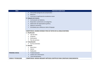 ÁREA PROCESOS DIDÁCTICOS
 Intercambio (preguntas de comprensión)
 Relectura
 Construye el significado de vocabulario nuevo
3.- Después de la lectura
 Contrastación de hipótesis,
 Responden cuestionarios con preguntas,
 Elaboración de organizadores gráficos,
 Elaboran resúmenes.
 Actividades para reflexionar sobre el lenguaje
COMPETENCIA: ESCRIBE DIVERSOS TIPOS DE TEXTOS EN SU LENGUA MATERNA
1.- Planificación
 Tipo de texto
 Propósito
 Destinatario
 Plan de escritura
2.- Textualización
 Escritura del texto
3.- Revisión
 Reescritura
 Edición
 Publicación
PERSONAL SOCIAL  Problematización
 Análisis de la información
 Toma de decisiones.
CIENCIA Y TECNOLOGÍA COMPETENCIA: INDAGA MEDIANTE MÉTODOS CIENTÍFICOS PARA CONSTRUIR CONOCIMIENTOS
 