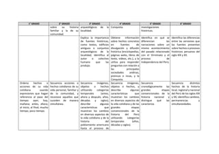 1° GRADO 2° GRADO 3° GRADO 4° GRADO 5° GRADO 6° GRADO
sobre su historia
familiar y la de su
comunidad.
arqueológicos de la
localidad.
Conquista. investigaciones
históricas.
Explica la importancia
de fuentes históricas,
como textos, edificios
antiguos o conjuntos
arqueológicos de la
localidad; identifica al
autor o colectivo
humano que las
produjo.
Obtiene información
sobre hechos concretos
en fuentes de
divulgación y difusión
histórica (enciclopedias,
páginas webs, libros de
texto, videos, etc.), y la
utiliza para responder
preguntas con relación a
las principales
sociedades andinas,
preincas e incas, y la
Conquista.
Identifica en qué se
diferencian las
narraciones sobre un
mismo acontecimiento
del pasado relacionado
con el Virreinato y el
proceso de
Independencia del Perú.
Identifica las diferencias
entre las versiones que
las fuentes presentan
sobre hechos o procesos
históricos peruanos del
siglo XIX y XX.
Ordena hechos o
acciones de su vida
cotidiana usando
expresiones que hagan
referencia al paso del
tiempo: ayer, hoy,
mañana; antes, ahora;
al inicio, al final; mucho
tiempo, poco tiempo.
Secuencia acciones o
hechos cotidianos de su
vida personal, familiar y
de la comunidad, y
reconoce aquellos que
suceden de manera
simultánea.
Secuencia imágenes,
objetos o hechos
utilizando categorías
temporales (antes,
ahora y después; años,
décadas y siglos);
describe algunas
características que
muestran los cambios
en diversos aspectos de
la vida cotidiana y de la
historia del
poblamiento americano
hasta el proceso de
Secuencia imágenes,
objetos o hechos, y
describe algunas
características que
muestran los cambios
en diversos aspectos de
la vida cotidiana y de las
grandes etapas
convencionales de la
historia del Perú
utilizando categorías
temporales (años,
décadas y siglos).
Secuencia
cronológicamente las
grandes etapas
convencionales de la
historia nacional y
distingue qué las
caracteriza.
Secuencia distintos
hechos de la historia
local, regional y nacional
del Perú de los siglos XIX
y XX; identifica cambios,
permanencias y
simultaneidades.
 