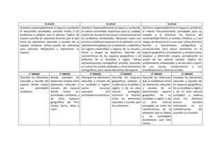 III CICLO IV CICLO V CICLO
Gestiona responsablemente el espacio y ambiente
al desarrollar actividades sencillas frente a los
problemas y peligros que lo afectan. Explica de
manera sencilla las relaciones directas que se dan
entre los elementos naturales y sociales de su
espacio cotidiano. Utiliza puntos de referencia
para ubicarse, desplazarse y representar su
espacio.
Gestiona responsablemente el espacio y ambiente
al realizar actividades específicas para su cuidado
a partir de reconocer las causas y consecuencias de
los problemas ambientales. Reconoce cómo sus
acciones cotidianas impactan en el ambiente, en el
calentamiento global y en su bienestar, e identifica
los lugares vulnerables y seguros de su escuela,
frente a riesgos de desastres. Describe las
características de los espacios geográficos y el
ambiente de su localidad o región. Utiliza
representaciones cartográficas sencillas, tomando
en cuenta los puntos cardinales y otros elementos
cartográficos, para ubicar elementos del espacio.
Gestiona responsablemente el espacio y ambiente
al realizar frecuentemente actividades para su
cuidado y al disminuir los factores de
vulnerabilidad frente al cambio climático y a los
riesgos de desastres en su escuela. Utiliza distintas
fuentes y herramientas cartográficas y
socioculturales para ubicar elementos en el
espacio geográfico y el ambiente, y compara estos
espacios a diferentes escalas considerando la
acción de los actores sociales. Explica las
problemáticas ambientales y territoriales a partir
de sus causas, consecuencias y sus
manifestaciones a diversas escalas.
1° GRADO 2° GRADO 3° GRADO 4° GRADO 5° GRADO 6° GRADO
Describe los elementos
naturales y sociales del
espacio donde realiza
sus actividades
cotidianas.
Brinda ejemplos de
relaciones simples entre
elementos naturales y
sociales del espacio
donde realiza sus
actividades cotidianas y
de otros espacios
geográficos del Perú
(Costa, Sierra, Selva y
mar).
Distingue los elementos
naturales y sociales de
su localidad y región;
asocia recursos
naturales con
actividades económicas.
Describe los espacios
geográficos urbanos y
rurales de su localidad y
región, y de un área
natural protegida;
reconoce la relación
entre los elementos
naturales y sociales que
los componen.
Describe las relaciones
que se establecen entre
los elementos naturales
y sociales de un
determinado espacio
geográfico de su
localidad o región, o de
un área natural
protegida, así como las
características de la
población que lo habita
y las actividades
económicas que esta
realiza.
Compara los elementos
naturales y sociales de
los espacios geográficos
de su localidad y región,
y de un área natural
protegida, y explica
cómo los distintos
actores sociales
intervienen en su
transformación de
acuerdo a su función.
 