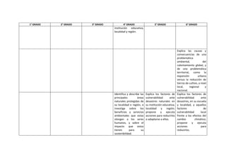 1° GRADO 2° GRADO 3° GRADO 4° GRADO 5° GRADO 6° GRADO
institución educativa,
localidad y región.
Explica las causas y
consecuencias de una
problemática
ambiental, del
calentamiento global, y
de una problemática
territorial, como la
expansión urbana
versus la reducción de
tierras de cultivo, a nivel
local, regional y
nacional.
Identifica y describe las
principales áreas
naturales protegidas de
su localidad o región, e
investiga sobre los
beneficios y servicios
ambientales que estas
otorgan a los seres
humanos, y sobre el
impacto que estos
tienen para su
sostenibilidad.
Explica los factores de
vulnerabilidad ante
desastres naturales en
su institución educativa,
localidad y región;
propone y ejecuta
acciones para reducirlos
o adaptarse a ellos.
Explica los factores de
vulnerabilidad ante
desastres, en su escuela
y localidad, y aquellos
factores de
vulnerabilidad local
frente a los efectos del
cambio climático;
propone y ejecuta
acciones para
reducirlos.
 