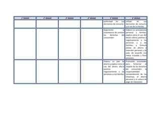 1° GRADO 2° GRADO 3° GRADO 4° GRADO 5° GRADO 6° GRADO
publicidad en sus
decisiones de consumo.
influye en sus
decisiones de consumo
y en las de su familia.
Argumenta la
importancia de conocer
los derechos del
consumidor.
Elabora un presupuesto
personal y familiar;
explica cómo el uso del
dinero afecta positiva o
negativamente a las
personas y a las
familias; y formula
planes de ahorro e
inversión personal y de
aula, de acuerdo con
metas trazadas y fines
previstos.
Elabora un plan de
ahorro y explica cómo el
uso del dinero afecta
positiva o
negativamente a las
personas y a las familias.
Promueve actividades
para fomentar el
respeto de los derechos
del consumidor, la
responsabilidad
socioambiental de las
empresas, el ahorro
personal y la cultura de
pago de impuestos.
 