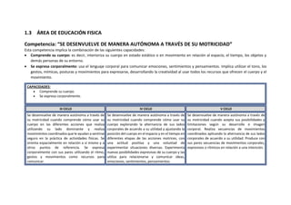 1.3 ÁREA DE EDUCACIÓN FISICA
Competencia: “SE DESENVUELVE DE MANERA AUTÓNOMA A TRAVÉS DE SU MOTRICIDAD”
Esta competencia implica la combinación de las siguientes capacidades:
 Comprende su cuerpo: es decir, interioriza su cuerpo en estado estático o en movimiento en relación al espacio, el tiempo, los objetos y
demás personas de su entorno.
 Se expresa corporalmente: usa el lenguaje corporal para comunicar emociones, sentimientos y pensamientos. Implica utilizar el tono, los
gestos, mímicas, posturas y movimientos para expresarse, desarrollando la creatividad al usar todos los recursos que ofrecen el cuerpo y el
movimiento.
CAPACIDADES:
 Comprende su cuerpo.
 Se expresa corporalmente.
III CICLO IV CICLO V CICLO
Se desenvuelve de manera autónoma a través de
su motricidad cuando comprende cómo usar su
cuerpo en las diferentes acciones que realiza
utilizando su lado dominante y realiza
movimientos coordinados que le ayudan a sentirse
seguro en la práctica de actividades físicas. Se
orienta espacialmente en relación a sí mismo y a
otros puntos de referencia. Se expresa
corporalmente con sus pares utilizando el ritmo,
gestos y movimientos como recursos para
comunicar.
Se desenvuelve de manera autónoma a través de
su motricidad cuando comprende cómo usar su
cuerpo explorando la alternancia de sus lados
corporales de acuerdo a su utilidad y ajustando la
posición del cuerpo en el espacio y en el tiempo en
diferentes etapas de las acciones motrices, con
una actitud positiva y una voluntad de
experimentar situaciones diversas. Experimenta
nuevas posibilidades expresivas de su cuerpo y las
utiliza para relacionarse y comunicar ideas,
emociones, sentimientos, pensamientos.
Se desenvuelve de manera autónoma a través de
su motricidad cuando acepta sus posibilidades y
limitaciones según su desarrollo e imagen
corporal. Realiza secuencias de movimientos
coordinados aplicando la alternancia de sus lados
corporales de acuerdo a su utilidad. Produce con
sus pares secuencias de movimientos corporales,
expresivos o rítmicos en relación a una intención.
 
