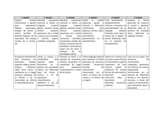 1° GRADO 2° GRADO 3° GRADO 4° GRADO 5° GRADO 6° GRADO
Explora nuevos
movimientos y gestos
para representar
objetos, personajes,
estados de ánimo y
ritmos sencillos de
distintos orígenes: de la
naturaleza, del propio
cuerpo, de la música,
etc.
Resuelve situaciones
motrices al utilizar su
lenguaje corporal
(gesto, contacto visual,
actitud corporal,
apariencia, etc.), verbal
y sonoro, que lo ayudan
a sentirse seguro,
confiado y aceptado.
Resuelve situaciones
motrices al utilizar su
lenguaje corporal
(gestos, contacto visual,
actitud corporal,
apariencia, etc.), verbal
y sonoro para
comunicar actitudes,
sensaciones, estados de
ánimo y acciones que le
posibilitan comunicarse
mejor con los otros y
disfrutar de las
actividades lúdicas.
Utiliza su cuerpo
(posturas, gestos y
mímica) y diferentes
movimientos para
expresar formas, ideas,
emociones,
sentimientos y
pensamientos en la
actividad física.
Crea movimientos y
desplazamientos
rítmicos e incorpora las
particularidades de su
lenguaje corporal
teniendo como base la
música de su región, al
asumir diferentes roles
en la práctica de
actividad física.
Expresa su forma
particular de moverse,
al asumir y adjudicar
diferentes roles en la
práctica de actividad
física, aplicando su
lenguaje corporal.
Se expresa motrizmente
para comunicar sus
emociones (miedo,
angustia, alegría, placer,
torpeza, inhibición,
rabia, entre otras) y
representa en el juego
acciones cotidianas de
su familia y de la
comunidad; así, afirma
su identidad personal.
Utiliza su cuerpo y el
movimiento para
expresar ideas y
emociones en la
práctica de actividades
lúdicas con diferentes
tipos de ritmos y
música, a fin de
expresarse
corporalmente y
mediante el uso de
diversos elementos.
Vivencia el ritmo y se
apropia de secuencias
rítmicas corporales en
situaciones de juego
para expresarse
corporalmente a través
de la música.
Utiliza lenguaje corporal
para expresar su forma
particular de moverse,
creando secuencias
sencillas de
movimientos
relacionados con el
ritmo, la música de su
cultura y la historia de
su región.
Valora en sí mismo y en
sus pares nuevas formas
de movimiento y gestos
corporales; de esta
manera, acepta la
existencia de nuevas
formas de movimiento y
expresión para
comunicar ideas y
emociones en
diferentes situaciones
motrices.
Crea con sus pares una
secuencia de
movimientos
corporales, expresivos
y/o rítmicos, de manera
programada y
estructurada; así, se
expresa de diferentes
formas y con diversos
recursos, a través del
cuerpo y el movimiento,
para comunicar ideas y
emociones.
 