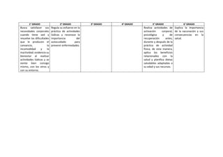 1° GRADO 2° GRADO 3° GRADO 4° GRADO 5° GRADO 6° GRADO
Busca satisfacer sus
necesidades corporales
cuando tiene sed y
resuelve las dificultades
que le producen el
cansancio, la
incomodidad y la
inactividad; evidencia su
bienestar al realizar
actividades lúdicas y se
siente bien consigo
mismo, con los otros y
con su entorno.
Regula su esfuerzo en la
práctica de actividades
lúdicas y reconoce la
importancia del
autocuidado para
prevenir enfermedades.
Realiza actividades de
activación corporal,
psicológica y de
recuperación antes,
durante y después de la
práctica de actividad
física; de esta manera,
aplica los beneficios
relacionados con la
salud y planifica dietas
saludables adaptadas a
su edad y sus recursos.
Explica la importancia
de la vacunación y sus
consecuencias en la
salud.
 