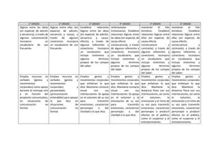 1° GRADO 2° GRADO 3° GRADO 4° GRADO 5° GRADO 6° GRADO
lógicas entre las ideas
(en especial, de adición
y secuencia), a través de
algunos conectores18.
Incorpora un
vocabulario de uso
frecuente.
lógicas entre ellas (en
especial, de adición,
secuencia y causa), a
través de algunos
conectores. Incorpora
un vocabulario de uso
frecuente.
Establece relaciones
lógicas entre las ideas
(en especial, de adición,
secuencia y causa-
efecto), a través de
algunos referentes y
conectores. Incorpora
un vocabulario que
incluye sinónimos y
algunos términos
propios de los campos
del saber.
reiteraciones
innecesarias. Establece
relaciones lógicas entre
las ideas (en especial, de
causa-efecto y
consecuencia), a través
de algunos referentes y
conectores. Incorpora
un vocabulario que
incluye sinónimos y
algunos términos
propios de los campos
del saber.
mantener el hilo
temático. Establece
relaciones lógicas entre
ellas (en especial, de
causa-efecto,
consecuencia y
contraste), a través de
algunos referentes y
conectores. Incorpora
un vocabulario que
incluye sinónimos y
algunos términos
propios de los campos
del saber.
mantener el hilo
temático. Establece
relaciones lógicas entre
ellas (en especial, de
causa-efecto,
consecuencia y
contraste), a través de
algunos referentes y
conectores. Incorpora
un vocabulario que
incluye sinónimos y
algunos términos
propios de los campos
del saber.
Emplea recursos no
verbales (gestos y
movimientos
corporales) como apoyo
durante el mensaje oral
y en función del
propósito comunicativo,
en situaciones de
comunicación no
formal.
Emplea recursos no
verbales (gestos y
movimientos
corporales) y
paraverbales
(pronunciación
entendible) para apoyar
lo que dice en
situaciones de
comunicación no
formal.
Emplea gestos y
movimientos corporales
que enfatizan lo que
dice. Mantiene contacto
visual con sus
interlocutores. Se apoya
en el volumen de su voz
para transmitir
emociones, caracterizar
personajes o dar
claridad a lo que dice.
Emplea gestos y
movimientos corporales
que enfatizan lo que
dice. Mantiene contacto
visual con sus
interlocutores. Se apoya
en el volumen y la
entonación de su voz
para transmitir
emociones, caracterizar
personajes o dar
claridad a lo que dice.
Emplea gestos y
movimientos corporales
que enfatizan lo que
dice. Mantiene la
distancia física con sus
interlocutores, así como
el volumen, la
entonación y el ritmo de
su voz para transmitir
emociones, caracterizar
personajes o producir
efectos en el público,
como el suspenso y el
entretenimiento.
Emplea gestos y
movimientos corporales
que enfatizan lo que
dice. Mantiene la
distancia física con sus
interlocutores, así como
el volumen, la
entonación y el ritmo de
su voz para transmitir
emociones, caracterizar
personajes o producir
efectos en el público,
como el suspenso y el
entretenimiento.
 