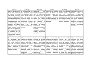 1° GRADO 2° GRADO 3° GRADO 4° GRADO 5° GRADO 6° GRADO
una lista de cuentos con
títulos que comienzan
de diferente manera, el
niño puede reconocer
dónde dice “Caperucita”
porque comienza como
el nombre de un
compañero o lo ha leído
en otros textos) y que se
encuentra en lugares
evidentes como el
título, subtítulo, inicio,
final, etc., en textos con
ilustraciones. Establece
la secuencia de los
textos que lee
(instrucciones, historias,
noticias).
las características de
dos personajes, elige
entre dos datos de un
animal, etc.) en diversos
tipos de textos de
estructura simple, con
palabras conocidas e
ilustraciones. Establece
la secuencia de los
textos que lee
(instrucciones, historias,
noticias).
específicos (por
ejemplo, el lugar de un
hecho en una noticia),
en diversos tipos de
textos de estructura
simple, con algunos
elementos complejos
(por ejemplo, sin
referentes próximos,
guiones de diálogo,
ilustraciones), con
palabras conocidas y, en
ocasiones, con
vocabulario variado, de
acuerdo a las temáticas
abordadas.
específicos, en diversos
tipos de textos de
estructura simple, con
algunos elementos
complejos, así como
vocabulario variado, de
acuerdo a las temáticas
abordadas.
cuando se encuentra en
distintas partes del
texto con varios
elementos complejos en
su estructura, así como
con vocabulario variado,
de acuerdo a las
temáticas abordadas.
cuando se encuentra en
distintas partes del
texto, o al realizar una
lectura intertextual de
diversos tipos de textos
con varios elementos
complejos en su
estructura, así como con
vocabulario variado, de
acuerdo a las temáticas
abordadas.
Deduce características
de personajes, ani-
males, objetos y lugares,
así como relaciones
lógicas de causa-efecto
que se pueden esta-
blecer fácilmente a
partir de información
explícita del texto.
Deduce características
implícitas de persona-
jes, animales, objetos y
lugares; determina el
significado de palabras
según el contexto y hace
comparaciones;
asimismo, establece
relaciones lógicas de
causa-efecto, semejan-
za-diferencia y
enseñanza y propósito,
Deduce características
implícitas de persona-
jes, animales, objetos y
lugares, y determina el
significado de palabras
según el contexto y hace
comparaciones; así
como el tema y
destinatario. Establece
relaciones lógicas de
causa-efecto,
semejanza-diferencia y
Deduce características
implícitas de persona-
jes, animales, objetos y
lugares, y determina el
significado de palabras y
frases según el
contexto, así como de
expresiones con sentido
figurado (refranes,
comparaciones, etc.).
Establece relaciones
Deduce características
implícitas de per-
sonajes, seres, objetos,
hechos y lugares, y
determina el significado
de palabras, según el
contexto, y de
expresiones con sentido
figurado. Establece
relaciones lógicas entre
las ideas del texto
escrito, como intención-
Deduce características
implícitas de seres,
objetos, hechos y
lugares, y determina el
significado de palabras,
según el contexto, y de
expresiones con sentido
figurado. Establece
relaciones lógicas entre
las ideas del texto
escrito, como intención-
finalidad, tema y
 
