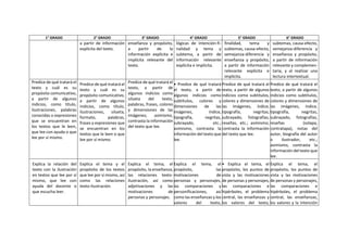1° GRADO 2° GRADO 3° GRADO 4° GRADO 5° GRADO 6° GRADO
a partir de información
explícita del texto.
enseñanza y propósito,
a partir de la
información explícita e
implícita relevante del
texto.
lógicas de intención-fi-
nalidad y tema y
subtema, a partir de
información relevante
explícita e implícita.
finalidad, tema y
subtemas, causa-efecto,
semejanza-diferencia y
enseñanza y propósito,
a partir de información
relevante explícita e
implícita.
subtemas, causa-efecto,
semejanza-diferencia y
enseñanza y propósito,
a partir de información
relevante y complemen-
taria, y al realizar una
lectura intertextual.
Predice de qué tratará el
texto y cuál es su
propósito comunicativo,
a partir de algunos
indicios, como título,
ilustraciones, palabras
conocidas o expresiones
que se encuentran en
los textos que le leen,
que lee con ayuda o que
lee por sí mismo.
Predice de qué tratará el
texto y cuál es su
propósito comunicativo,
a partir de algunos
indicios, como título,
ilustraciones, silueta,
formato, palabras,
frases y expresiones que
se encuentran en los
textos que le leen o que
lee por sí mismo.
Predice de qué tratará el
texto, a partir de
algunos indicios como
silueta del texto,
palabras, frases, colores
y dimensiones de las
imágenes; asimismo,
contrasta la información
del texto que lee.
• Predice de qué tratará
el texto, a partir de
algunos indicios como
subtítulos, colores y
dimensiones de las
imágenes, índice,
tipografía, negritas,
subrayado, etc.;
asimismo, contrasta la
información del texto que
lee.
Predice de qué tratará el
texto, a partir de algunos
indicios como subtítulos,
colores y dimensiones de
las imágenes, índice,
tipografía, negritas,
subrayado, fotografías,
reseñas, etc.; asimismo,
contrasta la información
del texto que lee.
Predice de qué tratará el
texto, a partir de algunos
indicios como subtítulos,
colores y dimensiones de
las imágenes, índice,
tipografía, negritas,
subrayado, fotografías,
reseñas (solapa,
contratapa), notas del
autor, biografía del autor
o ilustrador, etc.;
asimismo, contrasta la
información del texto que
lee.
Explica la relación del
texto con la ilustración
en textos que lee por sí
mismo, que lee con
ayuda del docente o
que escucha leer.
Explica el tema y el
propósito de los textos
que lee por sí mismo, así
como las relaciones
texto-ilustración.
Explica el tema, el
propósito, la enseñanza,
las relaciones texto-
ilustración, así como
adjetivaciones y las
motivaciones de
personas y personajes.
Explica el tema, el
propósito, las
motivaciones de
personas y personajes,
las comparaciones y
personificaciones, así
como las enseñanzas y los
valores del texto,
• Explica el tema, el
propósito, los puntos de
vista y las motivaciones
de personas y personajes,
las comparaciones e
hipérboles, el problema
central, las enseñanzas y
los valores del texto,
Explica el tema, el
propósito, los puntos de
vista y las motivaciones
de personas y personajes,
las comparaciones e
hipérboles, el problema
central, las enseñanzas,
los valores y la intención
 