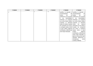 1° GRADO 2° GRADO 3° GRADO 4° GRADO 5° GRADO 6° GRADO
•
• • Justifica la elección o
recomendación de
textos de su
preferencia, de acuerdo
a sus necesidades,
intereses y la relación
con otros textos leídos;
sustenta su posición
sobre los textos cuando
los comparte con otros;
y compara textos entre
sí para indicar algunas
similitudes y diferencias
entre tipos textuales.
Justifica la elección o
recomendación de
textos de su
preferencia, de acuerdo
a sus necesidades,
intereses y la relación
con otros textos leídos;
sustenta su posición
sobre los valores
presentes en los textos,
cuando los comparte
con otros; y compara
textos entre sí para
indicar algunas
similitudes y diferencias
entre tipos textuales y
géneros discursivos (por
ejemplo: diferencias y
semejanzas entre
cuento y fábula).
 