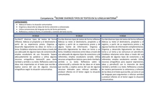 Competencia: “ESCRIBE DIVERSOS TIPOS DE TEXTOS EN SU LENGUA MATERNA”
CAPACIDADES:
 Adecua el texto a la situación comunicativa.
 Organiza y desarrolla las ideas de forma coherente y cohesionada.
 Utiliza convenciones del lenguaje escrito de forma pertinente.
 Reflexiona y evalúa la forma, el contenido y contexto del texto escrito.
III CICLO IV CICLO V CICLO
Escribe27 diversos tipos de textos de forma
reflexiva. Adecúa al propósito y el destinatario a
partir de su experiencia previa. Organiza y
desarrolla lógicamente las ideas en torno a un
tema. Establece relaciones entre ideas a través del
uso adecuado de algunos tipos de conectores28 y
emplea vocabulario de uso frecuente. Separa
adecuadamente las palabras y utiliza algunos
recursos ortográficos básicos29 para darle
claridad y sentido a su texto. Reflexiona sobre las
ideas más importantes en el texto que escribe y
explica acerca del uso de algunos recursos
ortográficos según la situación comunicativa.
Escribe diversos tipos de textos de forma reflexiva.
Adecúa su texto al destinatario, propósito y el
registro a partir de su experiencia previa y de
alguna fuente de información. Organiza y
desarrolla lógicamente las ideas en torno a un
tema. Establece relaciones entre ideas a través del
uso adecuado de algunos tipos de conectores y de
referentes; emplea vocabulario variado. Utiliza
recursos ortográficos básicos para darle claridad y
sentido a su texto. Reflexiona sobre la
coherencia30 y cohesión de las ideas en el texto
que escribe, y explica acerca del uso de algunos
recursos textuales para reforzar sentidos y
producir efectos en el lector según la situación
comunicativa.
Escribe diversos tipos de textos de forma reflexiva.
Adecúa su texto al destinatario, propósito y el
registro, a partir de su experiencia previa y de
algunas fuentes de información complementarias.
Organiza y desarrolla lógicamente las ideas en
torno a un tema y las estructura en párrafos31.
Establece relaciones entre ideas a través del uso
adecuado de algunos tipos de conectores y de
referentes; emplea vocabulario variado. Utiliza
recursos ortográficos para separar expresiones,
ideas y párrafos32 con la intención de darle
claridad y sentido a su texto. Reflexiona y evalúa
de manera permanente la coherencia y cohesión
de las ideas en el texto que escribe, así como el uso
del lenguaje para argumentar o reforzar sentidos
y producir efectos en el lector según la situación
comunicativa.
 