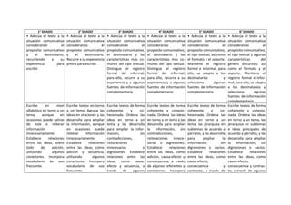 1° GRADO 2° GRADO 3° GRADO 4° GRADO 5° GRADO 6° GRADO
• Adecúa el texto a la
situación comunicativa
considerando el
propósito comunicativo
y el destinatario,
recurriendo a su
experiencia para
escribir.
• Adecúa el texto a la
situación comunicativa
considerando el
propósito comunicativo
y el destinatario.
Recurre a su experiencia
previa para escribir.
• Adecúa el texto a la
situación comunicativa
considerando el
propósito comunicativo,
el destinatario y las
características más co-
munes del tipo textual.
Distingue el registro
formal del informal;
para ello, recurre a su
experiencia y a algunas
fuentes de información
complementaria.
• Adecúa el texto a la
situación comunicativa
considerando el
propósito comunicativo,
el destinatario y las
características más co-
munes del tipo textual.
Distingue el registro
formal del informal;
para ello, recurre a su
experiencia y a algunas
fuentes de información
complementaria.
• Adecúa el texto a la
situación comunicativa
considerando el
propósito comunicativo,
el tipo textual, así como
el formato y el soporte.
Mantiene el registro
formal e informal; para
ello, se adapta a los
destinatarios y
selecciona algunas
fuentes de información
complementaria.
• Adecúa el texto a la
situación comunicativa
considerando el
propósito comunicativo,
el tipo textual y algunas
características del
género discursivo, así
como el formato y el
soporte. Mantiene el
registro formal e infor-
mal; para ello, se adapta
a los destinatarios y
selecciona algunas
fuentes de información
complementaria.
Escribe en nivel
alfabético en torno a un
tema, aunque en
ocasiones puede salirse
de este o reiterar
información
innecesariamente.
Establece relaciones
entre las ideas, sobre
todo de adición,
utilizando algunos
conectores. Incorpora
vocabulario de uso
frecuente.
Escribe textos en torno
a un tema. Agrupa las
ideas en oraciones y las
desarrolla para ampliar
la información, aunque
en ocasiones puede
reiterar información
innecesariamente.
Establece relaciones
entre las ideas, como
adición y secuencia,
utilizando algunos
conectores. Incorpora
vocabulario de uso
frecuente.
Escribe textos de forma
coherente y co-
hesionada. Ordena las
ideas en torno a un
tema y las desarrolla
para ampliar la infor-
mación, sin
contradicciones,
reiteraciones
innecesarias o
digresiones. Establece
relaciones entre las
ideas, como causa-
efecto y secuencia, a
través de algunos
Escribe textos de forma
coherente y cohesio-
nada. Ordena las ideas
en torno a un tema y las
desarrolla para ampliar
la información, sin
contradicciones,
reiteraciones innece-
sarias o digresiones.
Establece relaciones
entre las ideas, como
adición, causa-efecto y
consecuencia, a través
de algunos referentes y
conectores. Incorpora
Escribe textos de forma
coherente y co-
hesionada. Ordena las
ideas en torno a un
tema, las jerarquiza en
subtemas de acuerdo a
párrafos, y las desarrolla
para ampliar la
información, sin
digresiones o vacíos.
Establece relaciones
entre las ideas, como
causa-efecto,
consecuencia y
contraste, a través de
Escribe textos de forma
coherente y cohesio-
nada. Ordena las ideas
en torno a un tema, las
jerarquiza en subtemas
e ideas principales de
acuerdo a párrafos, y las
desarrolla para ampliar
la información, sin
digresiones o vacíos.
Establece relaciones
entre las ideas, como
causa-efecto,
consecuencia y contras-
te, a través de algunos
 
