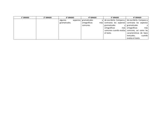 1° GRADO 2° GRADO 3° GRADO 4° GRADO 5° GRADO 6° GRADO
algunos aspectos
gramaticales.
gramaticales y
ortográficos más
comunes.
de escribirlo. Compara y
contrasta los aspectos
gramaticales y
ortográficos más
comunes cuando evalúa
el texto.
de escribirlo. Compara y
contrasta los aspectos
gramaticales y
ortográficos más
comunes, así como las
características de tipos
textuales, cuando
evalúa el texto.
 