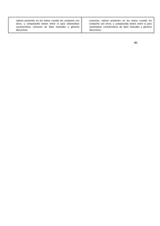 valores presentes en los textos cuando los comparte con
otros, y comparando textos entre sí para sistematizar
características comunes de tipos textuales y géneros
discursivos.
creencias, valores presentes en los textos cuando los
comparte con otros, y comparando textos entre sí para
sistematizar características de tipos textuales y géneros
discursivos.
80
 