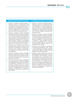 cn
Currículo Nacional
247
MinisteriodeEducación
DESEMPEÑOSTERCERGRADODESECUNDARIA DESEMPEÑOSCUARTOGRADODESECUNDARIA
• Expresa con diversas representaciones y
lenguaje numérico su comprensión sobre
las conexiones entre las operaciones con
racionales y sus propiedades. Usa este en-
tendimiento para interpretar las condicio-
nes de un problema en su contexto. Esta-
blece relaciones entre representaciones.
• Selecciona, emplea y combina estrategias
de cálculo yestimación, recursos y procedi-
mientos diversos para realizar operaciones
con números racionales; para determinar
tasas de interés y el valor de impuesto a las
transacciones financieras (ITF); y para sim-
plificar procesos usando las propiedades
de los números y las operaciones, según se
adecúen a las condiciones de la situación.
• Selecciona y usa unidades e instrumentos
pertinentes para medir o estimar la masa,
el tiempo o la temperatura, y realizar con-
versiones entre unidades y subunidades,
de acuerdo con las condiciones de la situa-
ción planteada.
• Selecciona, emplea y combina estrategias
de cálculo y estimación, recursos, y proce-
dimientos diversos para determinar equi-
valencias entre expresiones fraccionarias y
decimales, y viceversa.
• Plantea afirmaciones sobre las propiedades
de las operaciones con números racionales,
las equivalencias entre tasas de interés, u
otras relaciones que descubre, así como las
relaciones numéricas entre las operacio-
nes. Justifica dichas afirmaciones usando
ejemplos y propiedades de los números y
operaciones, y comprueba la validez de sus
afirmaciones.
• Expresa con diversas representaciones y
lenguaje numérico su comprensión sobre
las propiedades de las operaciones con
raíces inexactas al deducir propiedades
especiales. Usa este entendimiento para
interpretar las condiciones de un problema
en su contexto. Establece relaciones entre
representaciones.
• Selecciona, combina y adapta estrategias
de cálculo, estimación, recursos, y procedi-
mientos diversos para realizar operaciones
con raíces inexactas, tasas de interés com-
puesto, cantidades en notación científica
e intervalos, y para simplificar procesos
usando las propiedades de los números
y las operaciones, según se adecúen a las
condiciones de la situación.
• Selecciona y usa unidades y subunidades
e instrumentos pertinentes para estimar
y medir magnitudes derivadas (velocidad
y aceleración), según el nivel de exactitud
exigidoen la situación planteada.
• Plantea y compara afirmaciones sobre las
propiedades de las operaciones con núme-
ros racionales y raíces inexactas, su noción
de densidad en Q, las equivalencias entre
tasas de interés compuesto, o de intercam-
bios financieros u otras relaciones numéri-
cas que descubre, y las justifica con ejem-
plos, contraejemplos y propiedades de los
números y las operaciones. Comprueba o
descarta la validez de una afirmación me-
diante un contraejemplo, o el razonamien-
to inductivo o deductivo.
 