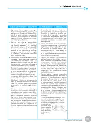 e el auto avanza 240 km en
al
cn
Currículo Nacional
255
MinisteriodeEducación
DESEMPEÑOSPRIMERGRADODESECUNDARIA DESEMPEÑOSSEGUNDOGRADODESECUNDARIA
• Expresa, condiversas representaciones grá-
ficas, tabulares y simbólicas, y con lenguaje
algebraico, sucomprensión sobre la forma-
ción de un patrón gráfico o una progresión
aritmética, para interpretar un problema
según su contexto y estableciendo relacio-
nes entre representaciones.
• Expresa, con diversas representacio-
nes gráficas, tabulares y simbólicas, y
con lenguaje algebraico, su compren-
sión sobre la solución de una ecuación
lineal y sobre la solución del conjunto
solución de una condición de desigual-
dad, para interpretar un problema según
su contexto y estableciendo relaciones
entre representaciones.
• Interrelaciona representaciones gráficas,
tabulares y algebraicas para expresar el
comportamiento de la función lineal y sus
elementos: intercepto con los ejes, pen-
diente, dominio y rango, para interpretar y
resolver un problema según su contexto.
Ejemplo: Un estudiante puede reconocer a
partir de la gráfica los precios de tres tipos
de arroz, representados por las siguientes
funciones: y = 3x; y = 3,3x; y = 2,8x. Reco-
noce el tipo de arroz más barato y el más
caro a partir de las expresiones dadas o sus
correspondientes gráficas.
• Establece la relación de correspondencia
entre la razón de cambio de una función
lineal y la constante de proporcionalidad
para resolver un problema según su con-
texto.
• Selecciona y emplea recursos, estrategias
heurísticas y procedimientos pertinentes a
las condiciones del problema, como deter-
minar términos desconocidos en un patrón
gráfico o progresión aritmética; simplificar
expresiones algebraicas, solucionar ecua-
ciones y determinar el conjunto de valores
que cumplen una desigualdad usando pro-
piedades delaigualdad yde lasoperaciones;
y determinar valores que cumplen una re-
lación de proporcionalidad directa e inversa
entre magnitudes.
• Comprueba si la expresión algebraica o
gráfica (modelo) que planteó le permitió
solucionar el problema, y reconoce qué
elementos de la expresión representan
las condiciones del problema: datos, tér-
minos desconocidos, regularidades, rela-
ciones de equivalencia o variación entre
dos magnitudes.
• Expresa, condiversas representaciones grá-
ficas, tabulares y simbólicas, y con lenguaje
algebraico, su comprensión sobre la regla
de formación de patrones gráficos y pro-
gresiones aritméticas, y sobre la suma de
sus términos, para interpretar unproblema
en su contexto y estableciendo relaciones
entre dichas representaciones.
• Expresa, con diversas representaciones
gráficas, tabulares y simbólicas, y con len-
guaje algebraico, su comprensión sobre la
solución de una ecuación lineal y sobre el
conjuntosolución de una condición de des-
igualdad, para interpretarlas y explicarlas
enel contexto de la situación. Establece co-
nexiones entre dichas representaciones y
pasa de una a otra representación cuando
la situaciónlo requiere.
• Expresa, usando lenguaje matemático
y representaciones gráficas, tabulares y
simbólicas, su comprensión de la relación
de correspondencia entre la constante
de cambio de una función lineal y el va-
lor de su pendiente, las diferencias entre
función afín y función lineal, así como su
comprensión de las diferencias entre una
proporcionalidad directa e inversa, para
interpretarlas y explicarlas en el contexto
de la situación. Establece conexiones en-
tre dichas representaciones y pasa de una
a otra representación cuando la situación
lo requiere.
Ejemplo: Un estudiante observa los cam-
bios en la pendiente de una gráfica que
representa el movimiento de un auto re-
lacionando tiempo y distancia. Describe,
por ejemplo, qu
tres horas, luego
se detiene cuatro
horas y regresa
punto de partida
también en tres
horas.
 