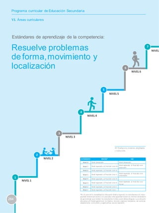 Programa curricular de Educación Secundaria
VI. Áreas curriculares
Estándares de aprendizaje de la competencia:
Resuelve problemas 7
NIVEL
de forma,movimiento y
localización 6
NIVEL 6
5
NIVEL 5
4
NIVEL 4
3
NIVEL 3
45 Traslación,rotación,ampliación
y reducción.
2
NIVEL 2 ESTÁNDARES EBR/EBE* EBA
Nivel 8 Nivel destacado Nivel destacado
Nivel esperado al final del ciclo
avanzado
Nivel 7 Nivel esperado al final del ciclo VII
Nivel 6 Nivel esperado al final del ciclo VI
Nivel esperado al final del ciclo
intermedioNivel 5 Nivel esperado al final del ciclo V
1 Nivel 4 Nivel esperado al final del ciclo IV
NIVEL 1 Nivel esperado al final del ciclo
Nivel 3 Nivel esperado al final del ciclo III
Inicial
Nivel 2 Nivel esperado al final del ciclo II
Nivel 1 Nivel esperado al final del ciclo I
*En el caso de la modalidad de Educación Básica Especial, los estudiantes con disca -
pacidad intelectual severa o no asociada a discapacidad tienen los mismos estándares
de aprendizaje que reciben los estudiantes la Educación Básica Regular. La institución
educativa yel Estado garantizan los medios, recursos yapoyos necesarios, así como las
264
adaptaciones curriculares y organizativas que se requieren.
 