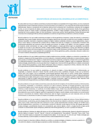 cn
Currículo Nacional
D
DESTACADO
DESCRIPCIÓN DE LOSNIVELES DEL DESARROLLO DE LA COMPETENCIA
Resuelveproblemasenlosquemodelalascaracterísticasylocalizacióndeobjetosconpropiedadesdeformasgeométricas,asícomosulocalización
ydesplazamientousandocoordenadascartesianas,la ecuacióndelaelipseylacircunferencia,ounacomposicióndetransformaciones deformas
bidimensionales. Expresa su comprensión de las relaciones métricas entre los elementos de la circunferencia y elementos de los polígonos
inscritos; así como la trayectoria de objetos usando la ecuación de la elipse, usando diversas representaciones. Clasifica formas geométricas
compuestas, basado en criterios propios y propiedades geométricas. Combina e integra estrategias o procedimientos para determinar las
ecuaciones de la recta, parábola y elipse, así como instrumentos y recursos para construir formas geométricas. Plantea afirmaciones sobre
relacionesentreconceptosgeométricos,deducepropiedadesylassustentaconargumentosqueevidenciansusolvenciaconceptual.
D
7
Resuelveproblemas en los quemodela características deobjetos con formas geométricas compuestas,cuerpos derevolución,sus elementos y
propiedades,líneas,puntos notables,relaciones métricas detriángulos,distancia entre dos puntos,ecuacióndela recta y parábola; la ubicación,
distancias inaccesibles, movimiento y trayectorias complejas de objetos mediante coordenadas cartesianas,razones trigonométricas, mapas y
planos a escala. Expresa su comprensión de la relación entre las medidas de los lados de un triángulo ysus proyecciones, la distinción entre
trasformaciones geométricas que conservanla forma deaquellas queconservan las medidas de los objetos, y decómo se generan cuerpos
de revolución, usando construcciones con regla y compás. Clasifica polígonos y cuerpos geométricos según sus propiedades, reconociendo
la inclusión de una clase en otra. Selecciona, combina y adapta variadas estrategias, procedimientos y recursos para determinar la longitud,
perímetro,área ovolumendeformascompuestas,asícomoconstruirmapas a escala,homoteciaseisometrías.Plantea ycompara afirmaciones
sobreenunciados opuestos o casos especiales de las propiedades de las formas geométricas; justifica, comprueba o descarta la validez de la
afirmaciónmediantecontraejemplosopropiedadesgeométricas.
7
Resuelve problemas en los que modela características de objetos medianteprismas,pirámides y polígonos,sus elementos ypropiedades, yla
semejanza y congruencia de formas geométricas;asícomola ubicación y movimientomediantecoordenadas enelplanocartesiano,mapas y
planos aescala,ytransformaciones45
.Expresa sucomprensióndelas formas congruentes ysemejantes,la relaciónentreuna forma geométrica
y sus diferentes perspectivas; usando dibujos y construcciones. Clasifica prismas, pirámides y polígonos,según sus propiedades. Selecciona y
empleaestrategias,procedimientos yrecursos para determinarla longitud,área ovolumendeformas geométricas enunidades convencionales
y para construir formas geométricas a escala. Plantea afirmaciones sobre la semejanza y congruencia de formas, relaciones entre áreas de
formasgeométricas;lasjustificamedianteejemplosypropiedadesgeométricas.
6
Resuelve problemas en los que modela las características y la ubicación de objetos a formas bidimensionales y tridimensionales, sus
propiedades, su ampliación, reducción o rotación. Describe y clasifica prismas rectos, cuadriláteros, triángulos, círculos, por sus elementos:
vértices, lados, caras, ángulos, y por sus propiedades; usando lenguaje geométrico. Realiza giros en cuartos y medias vueltas, traslaciones,
ampliaciónyreduccióndeformasbidimensionales,enelplanocartesiano.Describerecorridos yubicaciones enplanos.Emplea procedimientos
einstrumentos paraampliar,reducir,giraryconstruirformas;asícomopara estimaromedirla longitud,superficieycapacidaddelos objetos,
seleccionando la unidad de medida convencional apropiada y realizando conversiones. Explica sus afirmaciones sobre relaciones entre
elementosdelasformasgeométricasysusatributosmedibles,conejemplos concretosy propiedades.
5
Resuelveproblemas enlos quemodela características ydatos deubicacióndelos objetos a formas bidimensionales ytridimensionales,
sus elementos, propiedades, su movimiento y ubicación en el plano cartesiano. Describe con lenguaje geométrico, estas formas
reconociendoángulos rectos, número de lados y vértices del polígono,así como líneas paralelas y perpendiculares, identifica formas
simétricas y realiza traslaciones, en cuadrículas. Así también elabora croquis, donde traza y describe desplazamientos y posi ciones,
usando puntos de referencia. Emplea estrategias y procedimientos para trasladar y construir formas a través de la composición y
descomposición,ypara medirla longitud,superficieycapacidaddelos objetos,usandounidades convencionales ynoconvencionales,
recursos e instrumentos de medición. Elabora afirmaciones sobre las figuras compuestas; así como relaciones entre una forma
tridimensional y su desarrolloen el plano;las explica conejemplos concretos y gráficos.
4
Resuelve problemas en los que modela las características y datos de ubicación de los objetos del entorno a formas bidimensionales y
tridimensionales,sus elementos,posiciónydesplazamientos.Describeestas formas mediantesus elementos:númerodelados,esquinas,
lados curvos y rectos; número de puntas caras, formas de sus caras, usando representaciones concretas y dibujos. Así también traza y
describe desplazamientos y posiciones, en cuadriculados y puntos de referencia usando algunos términos del lenguaje geométrico.
Emplea estrategias y procedimientos basados en la manipulación, para construir objetos y medir su longitud (ancho y largo) usando
unidades no convencionales.Explica semejanzas y diferencias entreformas geométricas,asícomo su proceso deresolución.
3
Resuelve problemas al relacionar los objetos del entorno con formas bidimensionales y tridimensionales. Expresa la ubicación de personas en
relacióna objetos enelespacio:“cerca de”,“lejos de”,“alladode”,ydedesplazamientos:“hacia adelante”,“hacia atrás”,“hacia unlado”,“hacia
el otro”.Así también expresa la comparación de la longitud de dos objetos: “es más largo que”,“es más corto que”.Emplea estrategias para
resolverproblemas,alconstruirobjetosconmaterialconcretoorealizardesplazamientosenelespacio.
2
265Explora el espacio en situaciones cotidianas utilizandosus sentidos y sus propias estrategias,sedesplaza y reconocesu posicióno la
ubicacióndelos objetos y comprendealgunasexpresiones sencillas relacionadas a suubicación.1
 