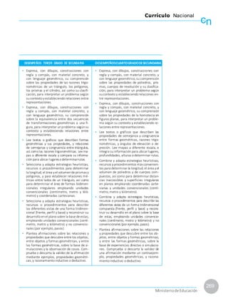 cn
Currículo Nacional
269
MinisteriodeEducación
DESEMPEÑOS TERCER GRADO DE SECUNDARIA DESEMPEÑOSCUARTOGRADODESECUNDARIA
• Expresa, con dibujos, construcciones con
regla y compás, con material concreto, y
con lenguaje geométrico, su comprensión
sobre las propiedades de las razones trigo-
nométricas de un triángulo, los polígonos,
los prismas y el cilindro, así como su clasifi-
cación, para interpretar un problema según
sucontexto yestableciendo relaciones entre
representaciones.
• Expresa, con dibujos, construcciones con
regla y compás, con material concreto, y
con lenguaje geométrico, su comprensión
sobre la equivalencia entre dos secuencias
de transformaciones geométricas a una fi-
gura, para interpretar unproblema según su
contexto y estableciendo relaciones entre
representaciones.
• Lee textos o gráficos que describen formas
geométricas y sus propiedades, y relaciones
de semejanza y congruencia entre triángulos,
así comolas razones trigonométricas. Lee ma-
pas a diferente escala y compara su informa-
ción para ubicar lugaresodeterminarrutas.
• Selecciona y adapta estrategias heurísticas,
recursos o procedimientos para determinar
la longitud, el área yel volumen de prismasy
polígonos, y para establecer relaciones mé-
tricas entre lados de un triángulo, así como
para determinar el área de formas bidimen-
sionales irregulares empleando unidades
convencionales (centímetro, metro y kiló-
metro) y coordenadas cartesianas.
• Selecciona y adapta estrategias heurísticas,
recursos o procedimientos para describir
las diferentes vistas de una forma tridimen-
sional (frente, perfil y base) y reconstruir su
desarrollo en el plano sobre la base de estas,
empleando unidades convencionales (centí-
metro, metro y kilómetro) y no convencio-
nales (por ejemplo, pasos).
• Plantea afirmaciones sobre las relaciones y
propiedades que descubre entre los objetos,
entre objetos y formas geométricas, y entre
las formas geométricas, sobre la base de si-
mulaciones y la observación de casos. Com-
prueba o descarta la validez de la afirmación
mediante ejemplos, propiedades geométri-
cas, y razonamientoinductivo o deductivo.
• Expresa, con dibujos, construcciones con
regla y compás, con material concreto, y
con lenguaje geométrico, su comprensión
sobre las propiedades de poliedros, pris-
mas, cuerpos de revolución y su clasifica-
ción, para interpretar un problema según
sucontexto y estableciendo relaciones en-
tre representaciones.
• Expresa, con dibujos, construcciones con
regla y compás, con material concreto, y
con lenguaje geométrico, su comprensión
sobre las propiedades de la homotecia en
figuras planas, para interpretar un proble-
ma según su contexto y estableciendo re-
laciones entre representaciones.
• Lee textos o gráficos que describen las
propiedades de semejanza y congruencia
entre formas geométricas, razones trigo-
nométricas, y ángulos de elevación o de-
presión. Lee mapas a diferente escala, e
integra suinformación para ubicar lugares,
profundidades, alturas odeterminar rutas.
• Combina y adapta estrategias heurísticas,
recursos yprocedimientos másconvenien-
tes para determinar la longitud, el área yel
volumen de poliedros y de cuerpos com-
puestos, así como para determinar distan-
cias inaccesibles y superficies irregulares
en planos empleando coordenadas carte-
sianas y unidades convencionales (centí-
metro, metro y kilómetro).
• Combina y adapta estrategias heurísticas,
recursos o procedimientos para describir las
diferentes vistas de un forma tridimensional
compuesta (frente, perfil y base) y recons-
truir su desarrollo en el plano sobre la base
de estas, empleando unidades convencio-
nales (centímetro, metro y kilómetro) y no
convencionales (por ejemplo, pasos).
• Plantea afirmaciones sobre las relaciones
y propiedades que descubre entre los ob-
jetos, entre objetos y formas geométricas,
y entre las formas geométricas, sobre la
base de experiencias directas o simulacio-
nes. Comprueba o descarta la validez de
una afirmación mediante un contraejem-
plo, propiedades geométricas, y razona-
mientoinductivo o deductivo.
 