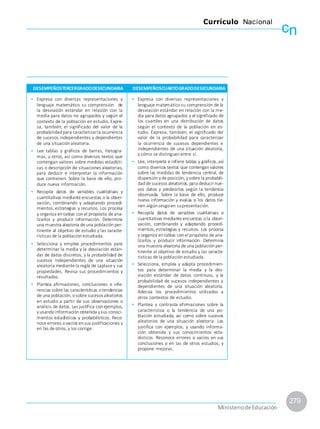 cn
Currículo Nacional
279
MinisteriodeEducación
DESEMPEÑOSTERCERGRADODESECUNDARIA DESEMPEÑOSCUARTOGRADODESECUNDARIA
• Expresa con diversas representaciones y
lenguaje matemático su comprensión de
la desviación estándar en relación con la
media para datos no agrupados y según el
contexto de la población en estudio. Expre-
sa, también, el significado del valor de la
probabilidad para caracterizarla ocurrencia
de sucesos independientes y dependientes
de una situación aleatoria.
• Lee tablas y gráficos de barras, histogra-
mas, u otros, así como diversos textos que
contengan valores sobre medidas estadísti-
cas o descripción de situaciones aleatorias,
para deducir e interpretar la información
que contienen. Sobre la base de ello, pro-
duce nueva información.
• Recopila datos de variables cualitativas y
cuantitativas mediante encuestas o la obser-
vación, combinando y adaptando procedi-
mientos, estrategias y recursos. Los procesa
y organiza en tablas conel propósito de ana-
lizarlos y producir información. Determina
una muestra aleatoria de una población per-
tinente al objetivo de estudio y las caracte-
rísticas de la población estudiada.
• Selecciona y emplea procedimientos para
determinar la media y la desviación están-
dar de datos discretos, yla probabilidad de
sucesos independientes de una situación
aleatoria mediante la regla de Laplace y sus
propiedades. Revisa sus procedimientos y
resultados.
• Plantea afirmaciones, conclusiones e infe-
rencias sobre las características otendencias
de una población, osobre sucesosaleatorios
en estudio a partir de sus observaciones o
análisis de datos. Las justifica conejemplos,
yusando información obtenida ysus conoci-
mientos estadísticos y probabilísticos. Reco-
noce errores ovacíos ensus justificaciones y
en las de otros, y los corrige.
• Expresa con diversas representaciones y
lenguaje matemáticosu comprensión de la
desviación estándar en relación con la me-
dia para datos agrupados y el significado de
los cuartiles en una distribución de datos
según el contexto de la población en es-
tudio. Expresa, también, el significado del
valor de la probabilidad para caracterizar
la ocurrencia de sucesos dependientes e
independientes de una situación aleatoria,
y cómo se distinguenentre sí.
• Lee, interpreta e infiere tablas y gráficos, así
como diversos textos que contengan valores
sobre las medidas de tendencia central, de
dispersión yde posición, ysobre la probabili-
dadde sucesos aleatorios, para deducir nue-
vos datos y predecirlos según la tendencia
observada. Sobre la base de ello, produce
nueva información y evalúa si los datos tie-
nen algúnsesgoen supresentación.
• Recopila datos de variables cualitativas o
cuantitativas mediante encuestas ola obser-
vación, combinando y adaptando procedi-
mientos, estrategias y recursos. Los procesa
y organiza entablas conel propósito de ana-
lizarlos y producir información. Determina
una muestra aleatoria de una población per-
tinente al objetivo de estudio y las caracte-
rísticas de la población estudiada.
• Selecciona, emplea y adapta procedimien-
tos para determinar la media y la des-
viación estándar de datos continuos, y la
probabilidad de sucesos independientes y
dependientes de una situación aleatoria.
Adecúa los procedimientos utilizados a
otros contextos de estudio.
• Plantea y contrasta afirmaciones sobre la
característica o la tendencia de una po-
blación estudiada, así como sobre sucesos
aleatorios de una situación aleatoria. Las
justifica con ejemplos, y usando informa-
ción obtenida y sus conocimientos esta-
dísticos. Reconoce errores o vacíos en sus
conclusiones o en las de otros estudios, y
propone mejoras.
 