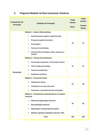 3
3. Programa Modular da Área Vocacional- Comércio
Componente de
Formação
Unidades de Formação
Carga
horária
Horas
Carga
horária
Tempos
letivos
Vocacional
Módulo 1 – Stocks e Merchandising
 Aprovisionamento, logística e gestão de stocks.
 Princípios de gestão de Armazém.
 Armazenagem.
 Técnicas de merchandising.
 Conceitos básicos de higiene, saúde e segurança no
trabalho.
35 47
Módulo 2 – Técnicas de Atendimento
 Comunicação interpessoal – Comunicação assertiva.
 Perfil e funções do atendedor.
 Técnicas de atendimento.
 Atendimento telefónico.
31 41
Módulo 3 – Serviço Pós-Venda
 Fidelização de clientes.
 Atendimento em serviço pós-venda.
 Tratamento e encaminhamento das reclamações.
22 30
Módulo 4 – Procedimentos administrativos no contexto
comercial
 Sistema de organização Comercial
 Documentação comercial.
 Organização e manutenção do arquivo.
 Software aplicado à atividade comercial - PHC.
32 42
Total 120 160
 