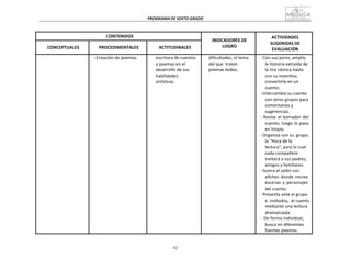 92
PROGRAMA	
  DE	
  SEXTO	
  GRADO	
  
	
  
	
  
	
  
	
  
CONTENIDOS	
   	
  
INDICADORES	
  DE	
  
LOGRO	
  
ACTIVIDADES	
  
SUGERIDAS	
  DE	
  
EVALUACIÓN	
  
	
  
CONCEPTUALES	
  
	
  
PROCEDIMENTALES	
  
	
  
ACTITUDINALES	
  
	
   -­‐-­‐Creación	
  de	
  poemas.	
   escritura	
  de	
  cuentos	
  
y	
  poemas	
  en	
  el	
  
desarrollo	
  de	
  sus	
  
habilidades	
  
artísticas..	
  
dificultades,	
  el	
  tema	
  
del	
  que	
  	
  tratan	
  
poemas	
  leídos.	
  
-­‐	
  Con	
  sus	
  pares,	
  amplía	
  
la	
  historia	
  extraída	
  de	
  
la	
  tira	
  cómica	
  hasta	
  
con	
  su	
  inventiva	
  
convertirla	
  en	
  un	
  
cuento.	
  
-­‐	
  Intercambia	
  su	
  cuento	
  
con	
  otros	
  grupos	
  para	
  
comentarios	
  y	
  
sugerencias.	
  
-­‐	
   Revisa	
   el	
  borrador	
   del	
  
cuento,	
  luego	
  lo	
  pasa	
  
en	
  limpio.	
  
-­‐	
  Organiza	
  con	
  su	
  	
  grupo,	
  
la	
  “Hora	
  de	
  la	
  
lectura”,	
  para	
  lo	
  cual	
  
cada	
  compañero	
  
invitará	
  a	
  sus	
  padres,	
  
amigos	
  y	
  familiares.	
  
-­‐	
  Ilustra	
  el	
  salón	
  con	
  
afiches	
   donde	
   recree	
  
escenas	
   y	
   personajes	
  
del	
  cuento.	
  
-­‐	
  Presenta	
  ante	
  el	
  grupo	
  
e	
  	
  invitados,	
   el	
  cuento	
  
mediante	
  una	
  lectura	
  
dramatizada.	
  
-­‐	
  	
  De	
  forma	
  individual,	
  
busca	
  en	
  diferentes	
  
fuentes	
  poemas.	
  
 