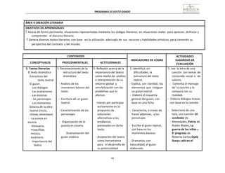 94
PROGRAMA	
  DE	
  SEXTO	
  GRADO	
  
	
  
	
  
	
  
	
  
ÁREA	
  4	
  CREACIÓN	
  LITERARIA	
  
	
  
OBJETIVOS	
  DE	
  APRENDIZAJES:	
  
 Asocia	
  de	
  forma	
  pertinente,	
  situaciones	
  representadas	
  mediante	
  los	
  códigos	
  literarios	
  	
  en	
  situaciones	
  reales	
  	
  para	
  apreciar,	
  disfrutar	
  y	
  
comprender	
  	
   el	
  discurso	
  literario.	
  
 Genera	
  diversos	
  textos	
  literarios,	
  con	
  base	
  	
   en	
  la	
  utilización	
  	
  adecuada	
  de	
   sus	
  	
  recursos	
  y	
  habilidades	
  artísticas,	
  para	
  transmitir	
  su	
  
perspectiva	
  del	
  contexto	
  	
  y	
  del	
  mundo.	
  
	
  
	
  
CONTENIDOS	
   	
  
INDICADORES	
  DE	
  LOGRO	
  
ACTIVIDADES	
  
SUGERIDAS	
  DE	
  
EVALUACIÓN	
  
	
  
CONCEPTUALES	
  
	
  
PROCEDIMENTALES	
  
	
  
ACTITUDINALES	
  
5.	
  Textos	
  literarios	
  
El	
  texto	
  dramático	
  
Estructura	
  del	
  
texto	
  teatral	
  
El	
  guion	
  
-­‐Los	
  diálogos	
  
-­‐Las	
  acotaciones	
  
-­‐Las	
  escenas	
  
-­‐	
  	
  los	
  personajes	
  
-­‐	
   Los	
  momentos	
  
básicos	
  de	
  la	
  obra	
  
teatral	
  (inicio,	
  
clímax,	
  desenlace)	
  
-­‐	
   La	
  puesta	
  en	
  
escena	
  
-­‐Vestuario,	
  
maquillaje,
música,	
  
escenario.	
  
-­‐	
   Importancia	
  del	
  
teatro	
  
5.	
  Reconocimiento	
  de	
  la	
  
estructura	
  del	
  texto	
  
dramático.	
  
	
  
-­‐	
  Análisis	
  de	
  los	
  
momentos	
  básicos	
  del	
  
texto.	
  
	
  
-­‐	
  Escritura	
  de	
  un	
  guion	
  
teatral.	
  
	
  
-­‐	
  Caracterización	
  de	
  los	
  
personajes.	
  
	
  
-­‐	
  	
  Organización	
  de	
  la	
  
puesta	
  en	
  escena.	
  
	
  
-­‐	
  	
   Dramatización	
  del	
  
guion	
  elabora.	
  
5.	
  Reflexión	
  acerca	
  de	
  la	
  
importancia	
  del	
  teatro	
  
como	
  medio	
  de	
  	
  análisis	
  
e	
  interpretación	
  de	
  su	
  
entorno	
  global	
   y	
  
sensibilización	
  con	
  los	
  
problemas	
  que	
  lo	
  
afectan.	
  
	
  
-­‐	
  Interés	
  por	
  participar	
  
activamente	
  en	
  la	
  
propuesta	
  de	
  
soluciones	
  
alternativas	
  a	
  los	
  
problemas	
  
planteados	
  en	
  dicho	
  
texto.	
  
	
  
-­‐	
   Aceptación	
  del	
  teatro	
  
como	
  herramienta	
  
para	
  	
  	
  el	
  desarrollo	
  de	
  
su	
  potencialidad	
  
5.	
  Identifica,	
  sin	
  
dificultades,	
  la	
  
estructura	
  del	
  texto	
  
teatral.	
  
-­‐	
  Explica,	
  con	
  claridad,	
  los	
  
elementos	
   que	
   integran	
  
un	
  guion	
  teatral.	
  
-­‐	
  	
  Elabora	
  el	
  esquema	
  
general	
  del	
  guion,	
  con	
  
base	
  en	
  una	
  ficha.	
  
	
  
-­‐	
  	
  Caracteriza,	
  a	
  través	
  de	
  
frases	
  adjetivas,	
  	
  a	
  los	
  
personajes.	
  
	
  
-­‐	
  	
  Escribe	
  el	
  guion	
  teatral,	
  
con	
  base	
  en	
  los	
  
momentos	
  básicos.	
  
	
  
-­‐	
  Dramatiza,	
  con	
  
naturalidad,	
  el	
  guion	
  
elaborado.	
  
5.	
  Lee	
  	
  la	
  letra	
  de	
  una	
  
canción	
  con	
  temas	
  de	
  
contenido	
  social	
  o	
   de	
  
valores.	
  
-­‐	
  	
  	
   Comenta	
  el	
  mensaje	
  
de	
  	
  la	
  canción	
  y	
  lo	
  
compara	
  con	
  su	
  
realidad.	
  
-­‐	
  	
  Elabora	
  diálogos	
  breves	
  
con	
  base	
  en	
  la	
  canción.	
  
	
  
-­‐	
   Selecciona	
  de	
  una	
  
lista,	
  una	
  canción	
  (El	
  
vendedor	
  de	
  
Mocedades;	
  Patria	
  de	
  
Rubén	
  Blades,	
  La	
  
guerra	
  de	
  los	
  niños	
  y	
  
El	
  progreso	
  de	
  
Roberto	
  Carlos;Ojalá	
  
llueva	
  café	
  en	
  el	
  
 