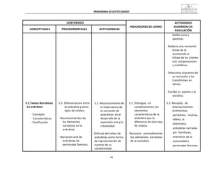 98
PROGRAMA	
  DE	
  SEXTO	
  GRADO	
  
	
  
	
  
	
  
	
  
CONTENIDOS	
   	
  
INDICADORES	
  DE	
  LOGRO	
  
ACTIVIDADES	
  
SUGERIDAS	
  DE	
  
EVALUACIÓN	
  
	
  
CONCEPTUALES	
  
	
  
PROCEDIMENTALES	
  
	
  
ACTITUDINALES	
  
	
  
	
  
	
  
	
  
	
  
	
  
	
  
	
  
	
  
	
  
	
  
	
  
	
  
	
  
	
  
	
  
	
  
	
  
	
  
	
  
	
  
	
  
	
  
	
  
5.2.Textos	
  Narrativos	
  
-­‐La	
  anécdota	
  
	
  
-­‐	
  Concepto	
  
-­‐	
  Características	
  
-­‐	
  Clasificación	
  
	
  
	
  
	
  
	
  
	
  
	
  
	
  
	
  
	
  
	
  
	
  
	
  
	
  
	
  
	
  
	
  
	
  
	
  
	
  
	
  
	
  
	
  
	
  
	
  
5.2.	
  Diferenciación	
  entre	
  
la	
  anécdota	
  y	
  otros	
  
tipos	
  de	
  relatos.	
  
	
  
-­‐	
  Reconocimientos	
  de	
  
los	
  elementos	
  
narrativos	
  en	
  la	
  
anécdota.	
  
	
  
-­‐	
  Narración	
  oral	
  de	
  
anécdotas	
  de	
  
personajes	
  famosos.	
  
	
  
	
  
	
  
	
  
	
  
	
  
	
  
	
  
	
  
	
  
	
  
	
  
	
  
	
  
	
  
	
  
	
  
	
  
	
  
	
  
	
  
	
  
	
  
	
  
5.2.	
  Reconocimiento	
  de	
  
la	
  importancia	
  de	
  
la	
  narración	
  de	
  
anécdotas	
   en	
  el	
  
desarrollo	
  de	
  la	
  
expresión	
  oral	
  y	
  la	
  
creatividad.	
  
	
  
-­‐	
  Disfrute	
  del	
  relato	
  de	
  
anécdotas	
  como	
  forma	
  
de	
  representación	
  de	
  
sucesos	
  de	
  su	
  
cotidianeidad.	
  
	
  
	
  
	
  
	
  
	
  
	
  
	
  
	
  
	
  
	
  
	
  
	
  
	
  
	
  
	
  
	
  
	
  
	
  
	
  
	
  
	
  
	
  
	
  
	
  
5.2.	
  Distingue,	
  sin	
  
complicaciones,	
  los	
  
elementos	
  
característicos	
  de	
  la	
  
anécdota	
  que	
  la	
  
diferencia	
  de	
  otro	
  tipo	
  
de	
  relatos.	
  
	
  
-­‐	
   Reconoce	
   acertadamente	
  
los	
   elementos	
   narrativos	
  
de	
  la	
  anécdota.	
  
barba	
  sucia	
  y	
  
palomas.	
  
	
  
-­‐	
  Redacta	
  una	
  narración	
  
breve	
  de	
  lo	
  
acontecido	
  al	
  
follaje	
  de	
  los	
  árboles	
  
con	
  comparaciones	
  
y	
  metáforas.	
  
	
  
-­‐	
  Selecciona	
  oraciones	
  de	
  
su	
  narración	
  y	
  las	
  
transforman	
  en	
  
versos.	
  
	
  
-­‐	
  Escribe	
  su	
  	
  poema	
  y	
  lo	
  
socializa.	
  
	
  
5.2.	
  Recopila,	
  	
  de	
  
diversas	
  fuentes	
  
(entrevistas,	
  
periódicos,	
  	
  revistas,	
  
vídeos,	
  la	
  
televisión),	
  
anécdotas	
  narradas	
  
por	
  	
  familiares,	
  
miembros	
  de	
  la	
  
comunidad	
  o	
  
personajes	
  famosos.	
  
 